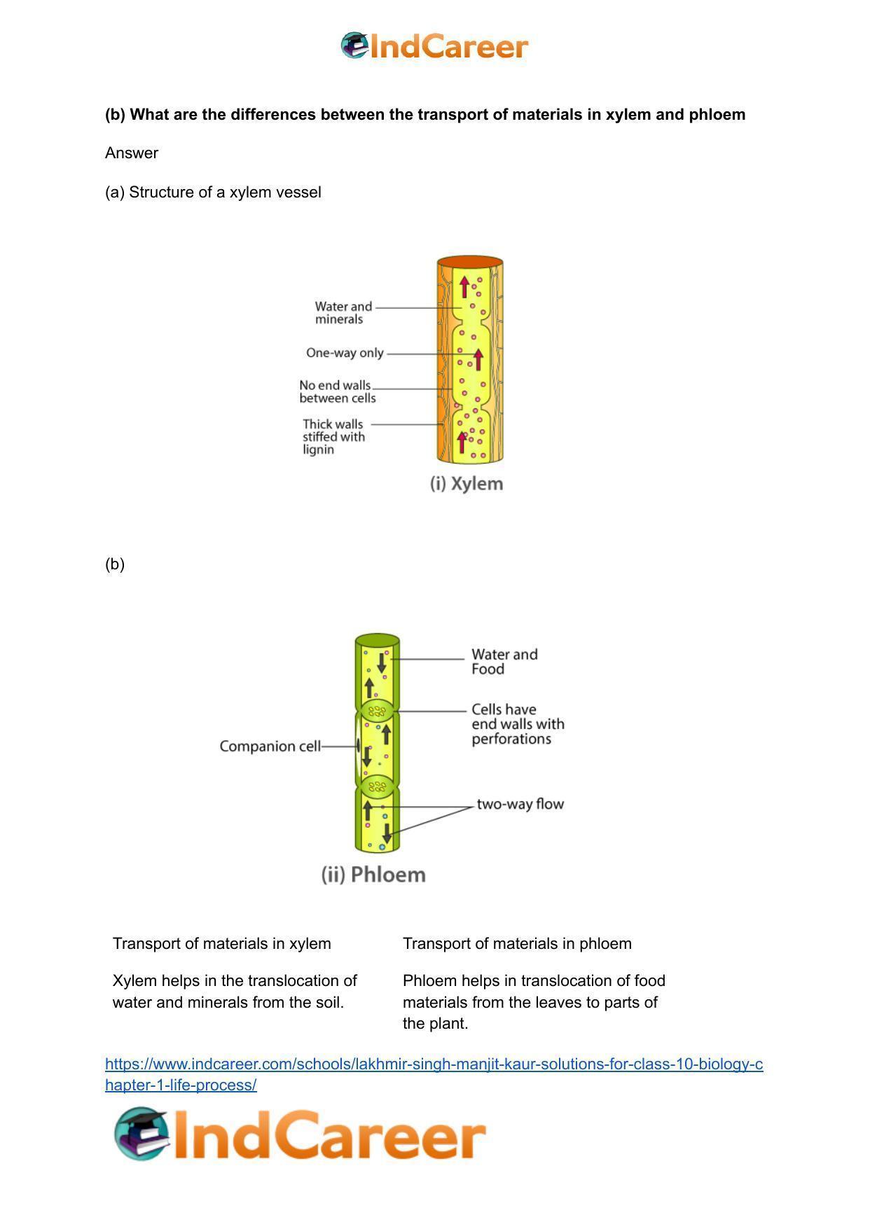 Lakhmir Singh Manjit Kaur  Solutions for Class 10 Biology: Chapter 1- Life Process - Page 86