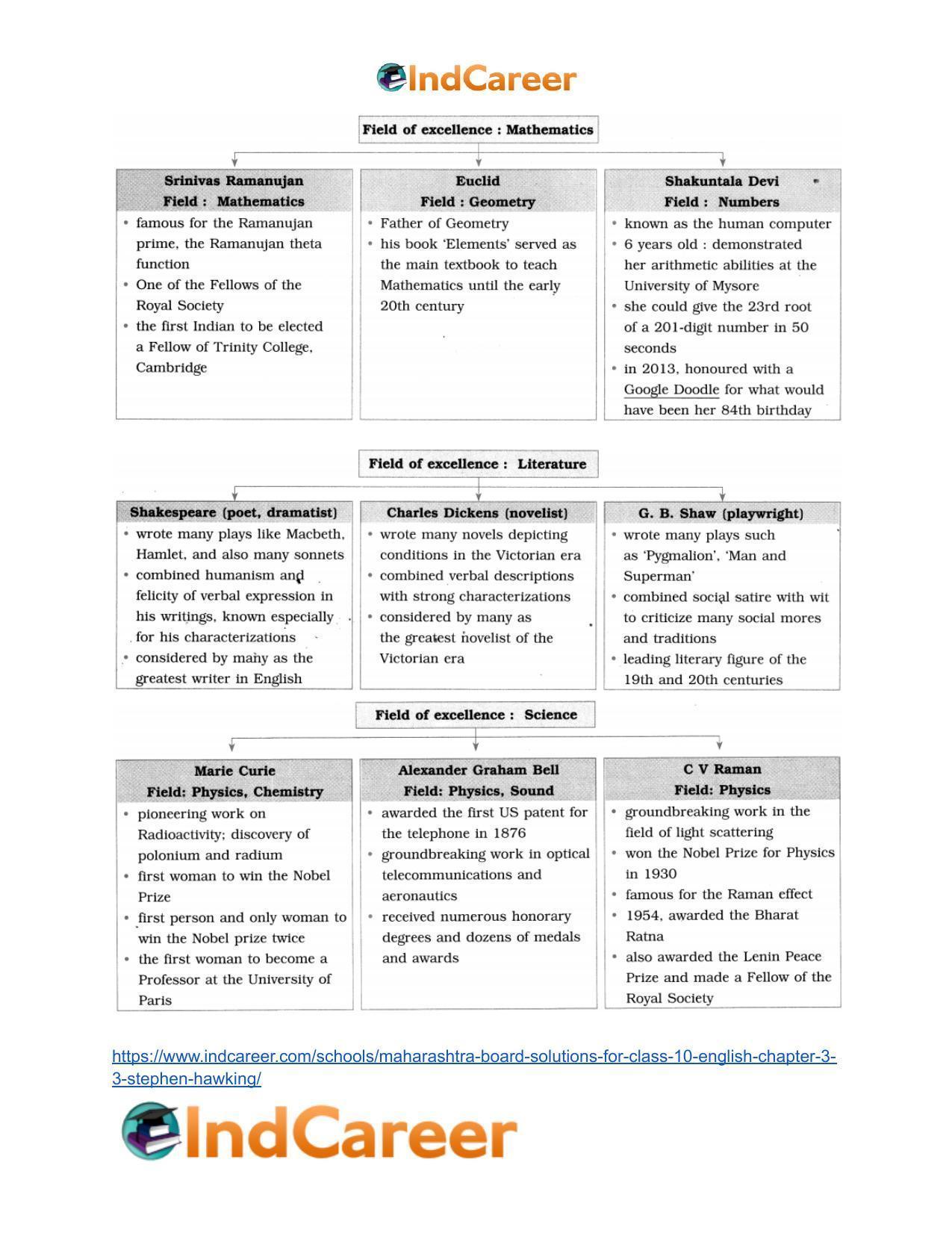 Maharashtra Board Solutions for Class 10- English: Chapter 3.3- Stephen Hawking - Page 10