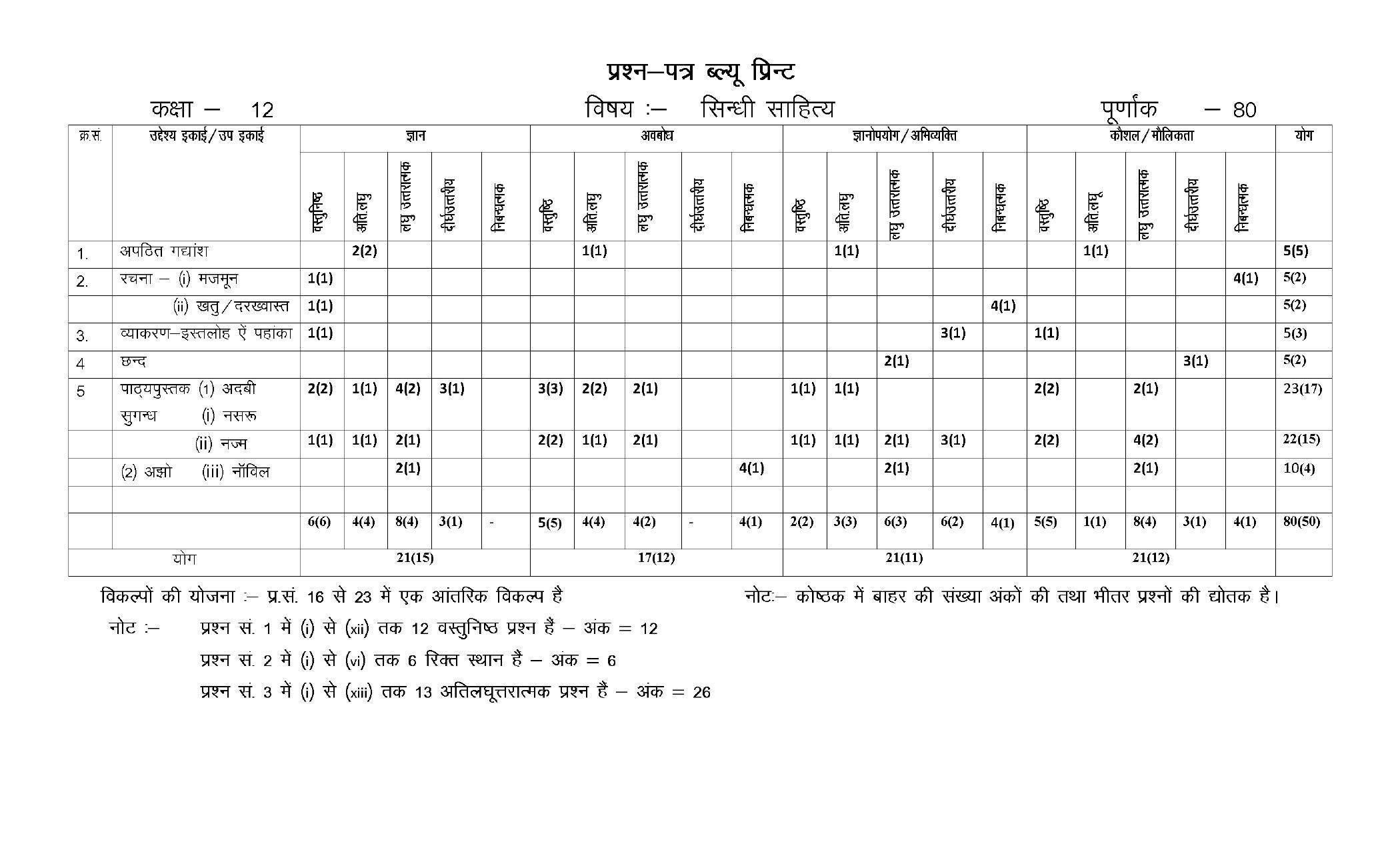 RBSE 2023 CLASS 12 Sindhi Model Paper - Page 2