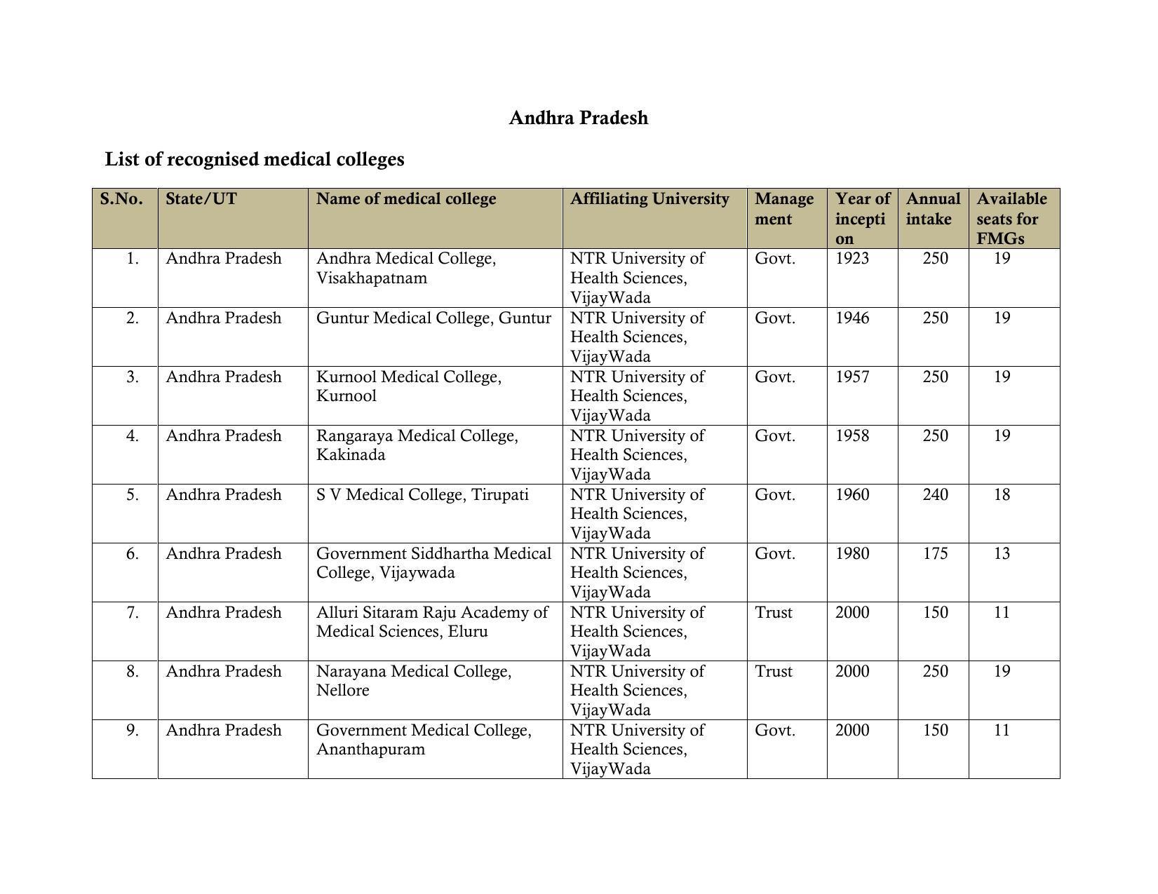 Total Number of Medical Seats in India - Page 3