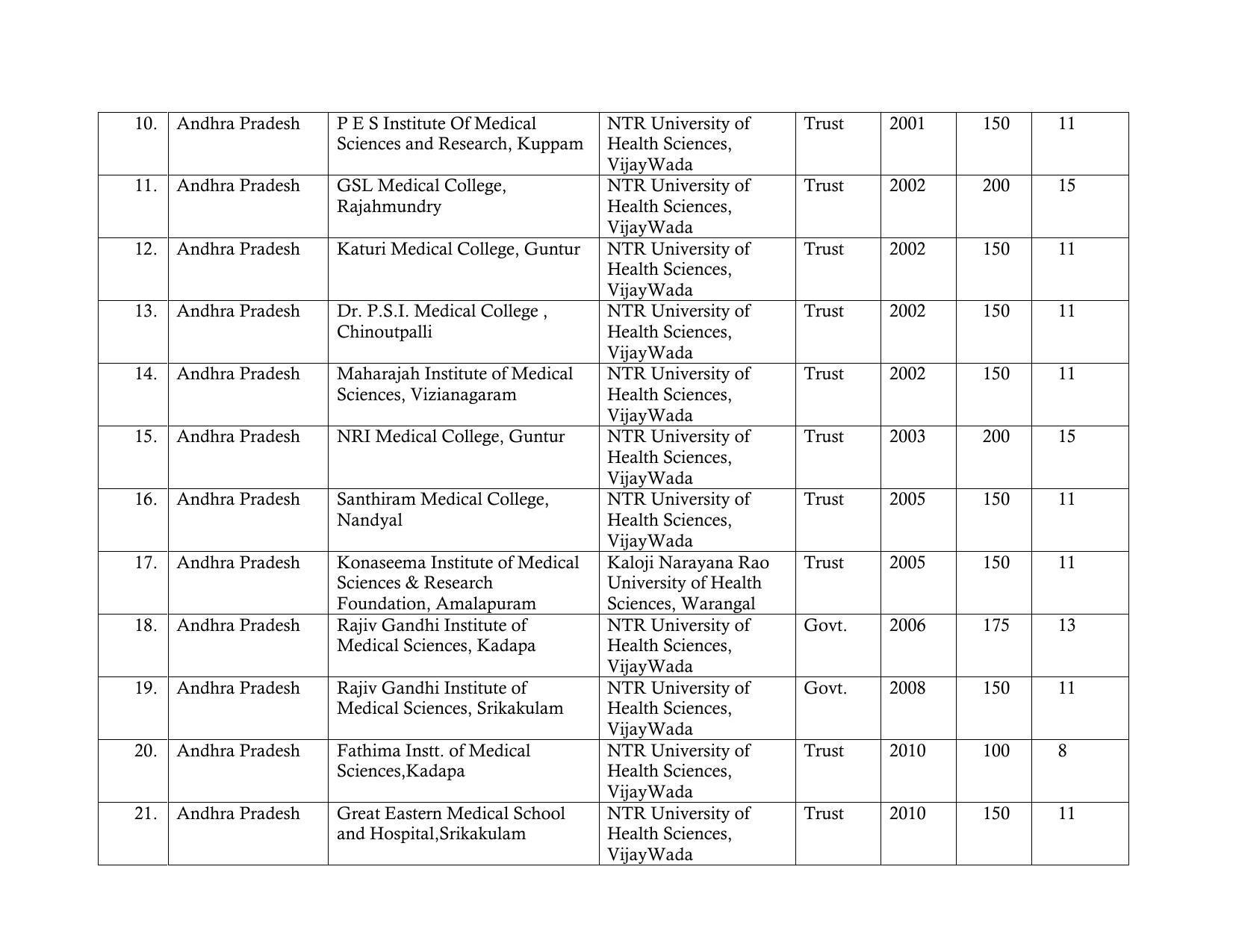 Total Number of Medical Seats in India - Page 4