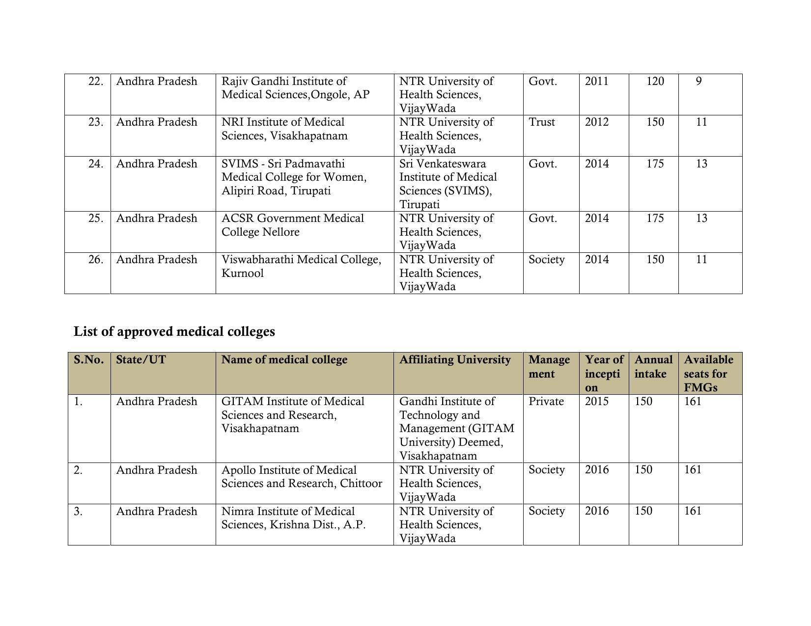 Total Number of Medical Seats in India - Page 5