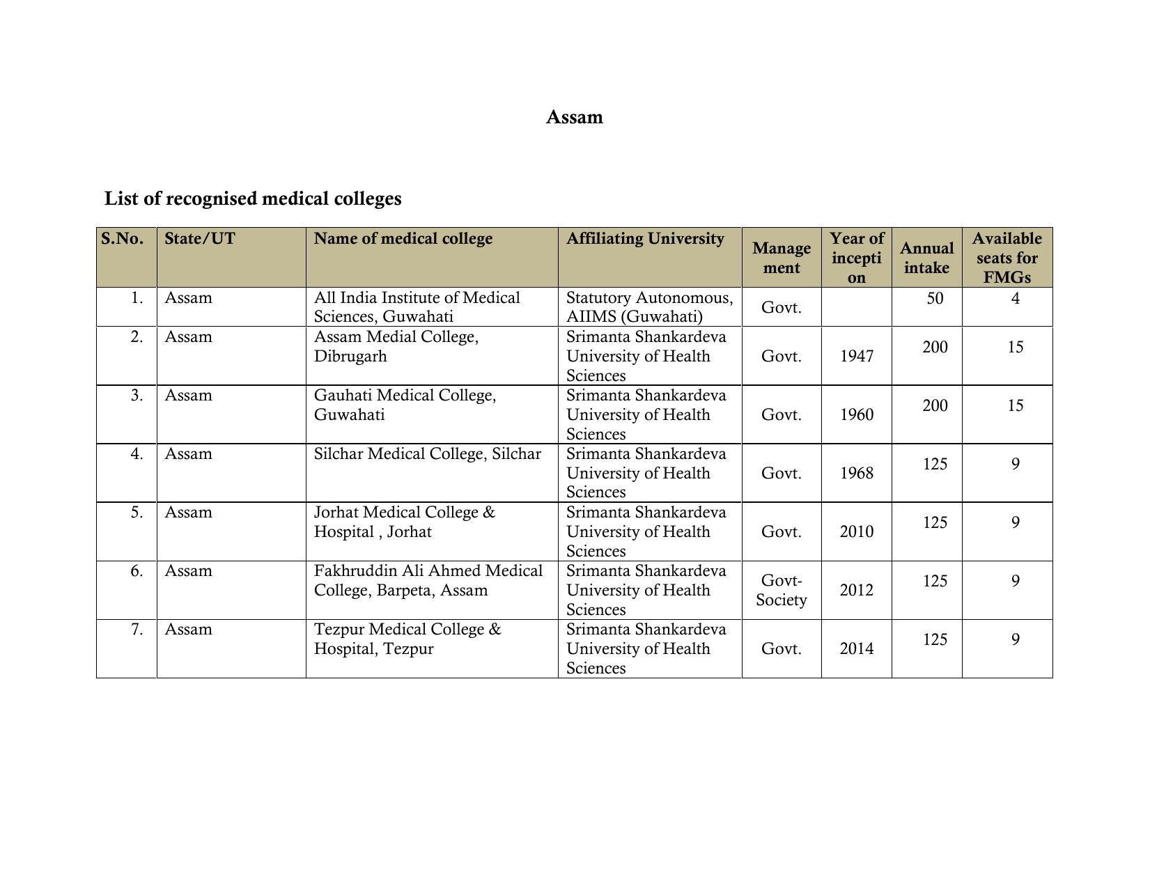 Total Number of Medical Seats in India - Page 8