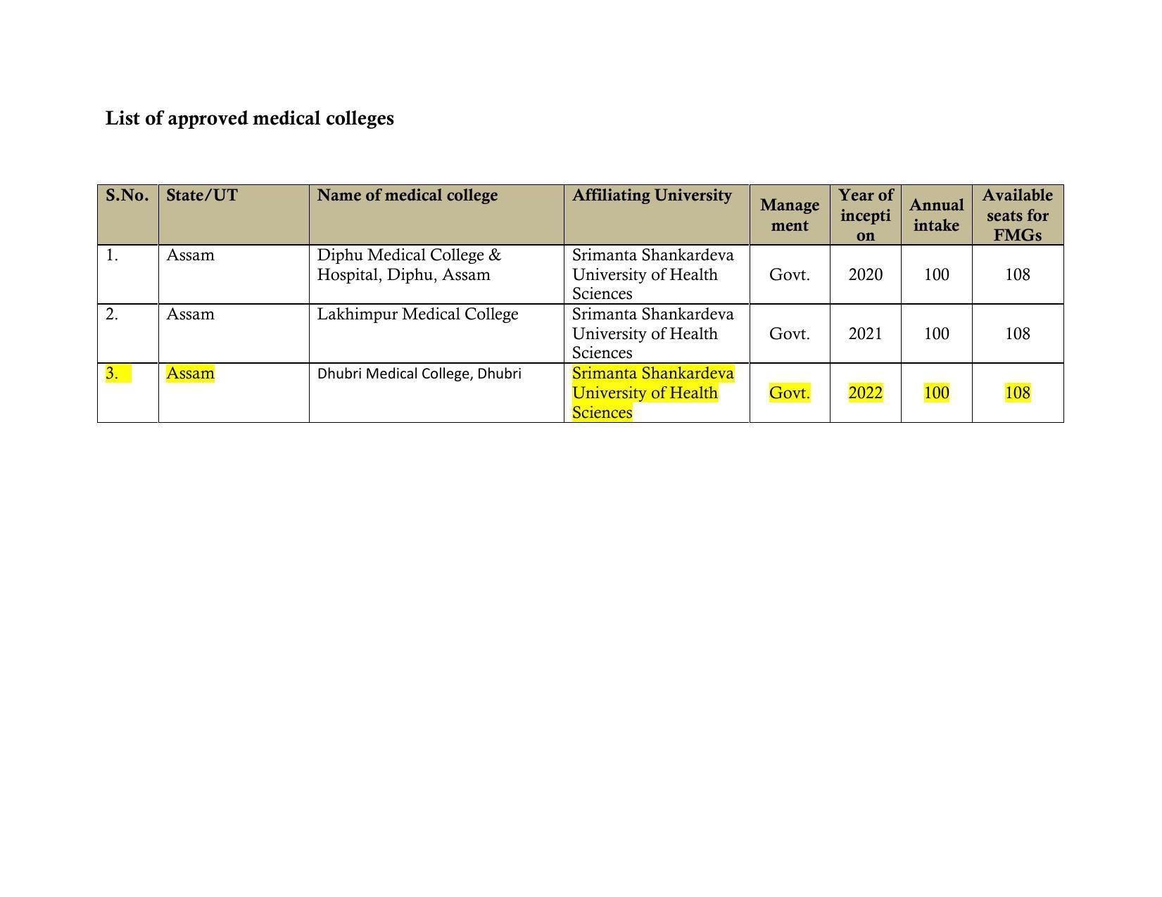 Total Number of Medical Seats in India - Page 9