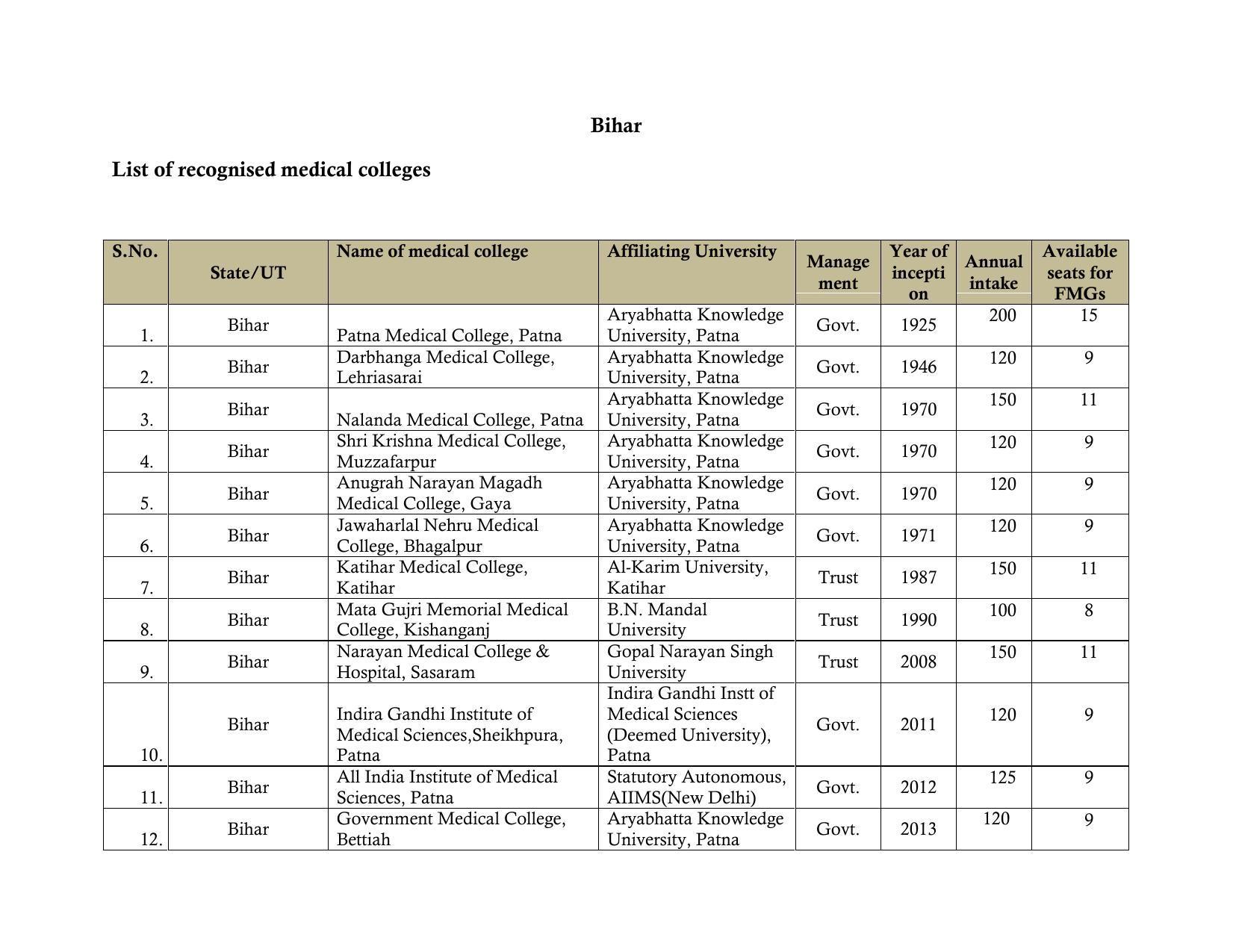 Total Number of Medical Seats in India - Page 10