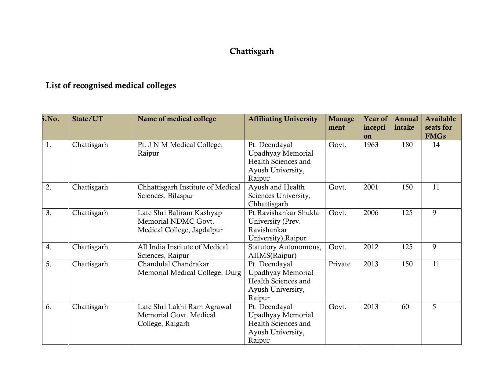 Total Number of Medical Seats in India - Page 13