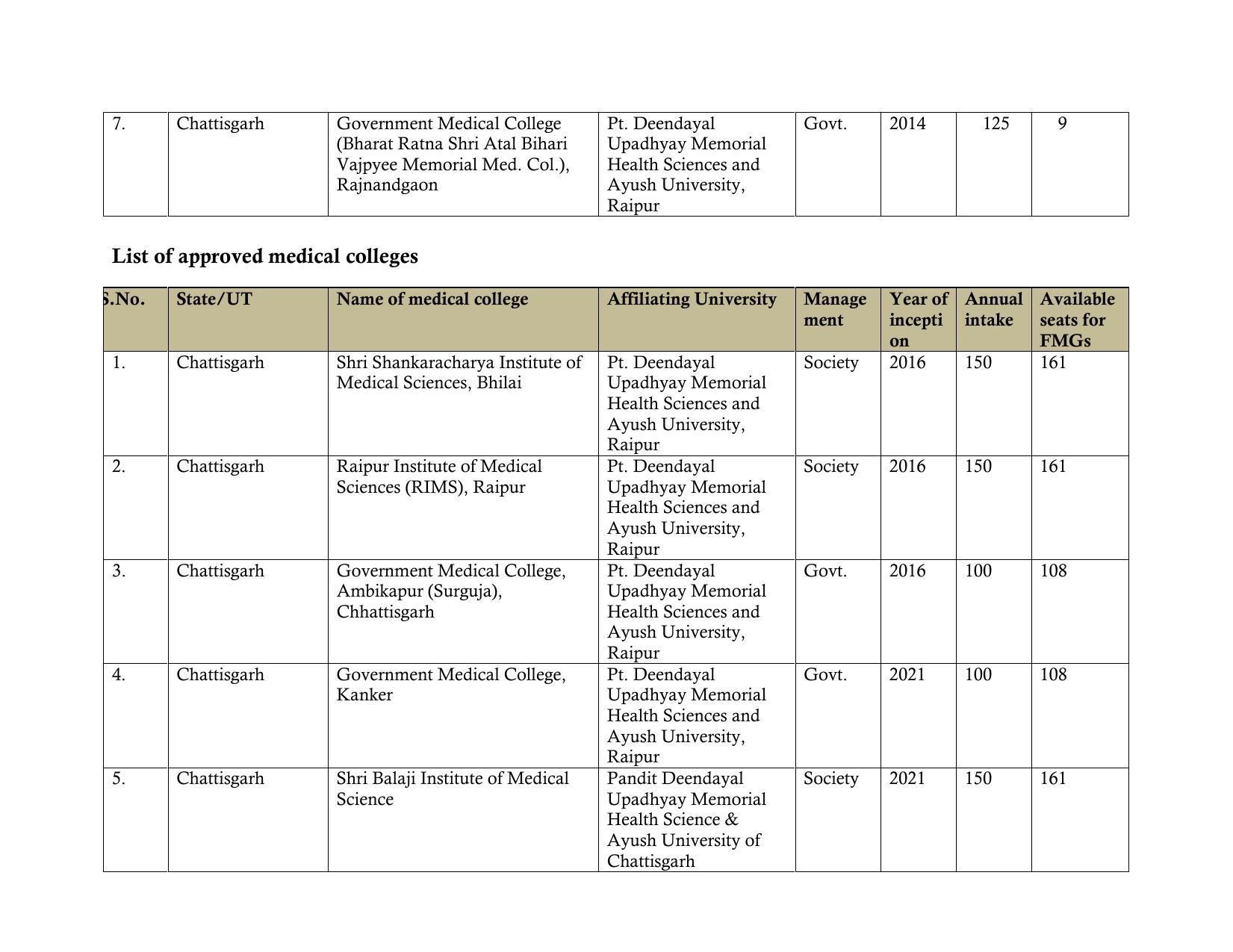 Total Number of Medical Seats in India - Page 14