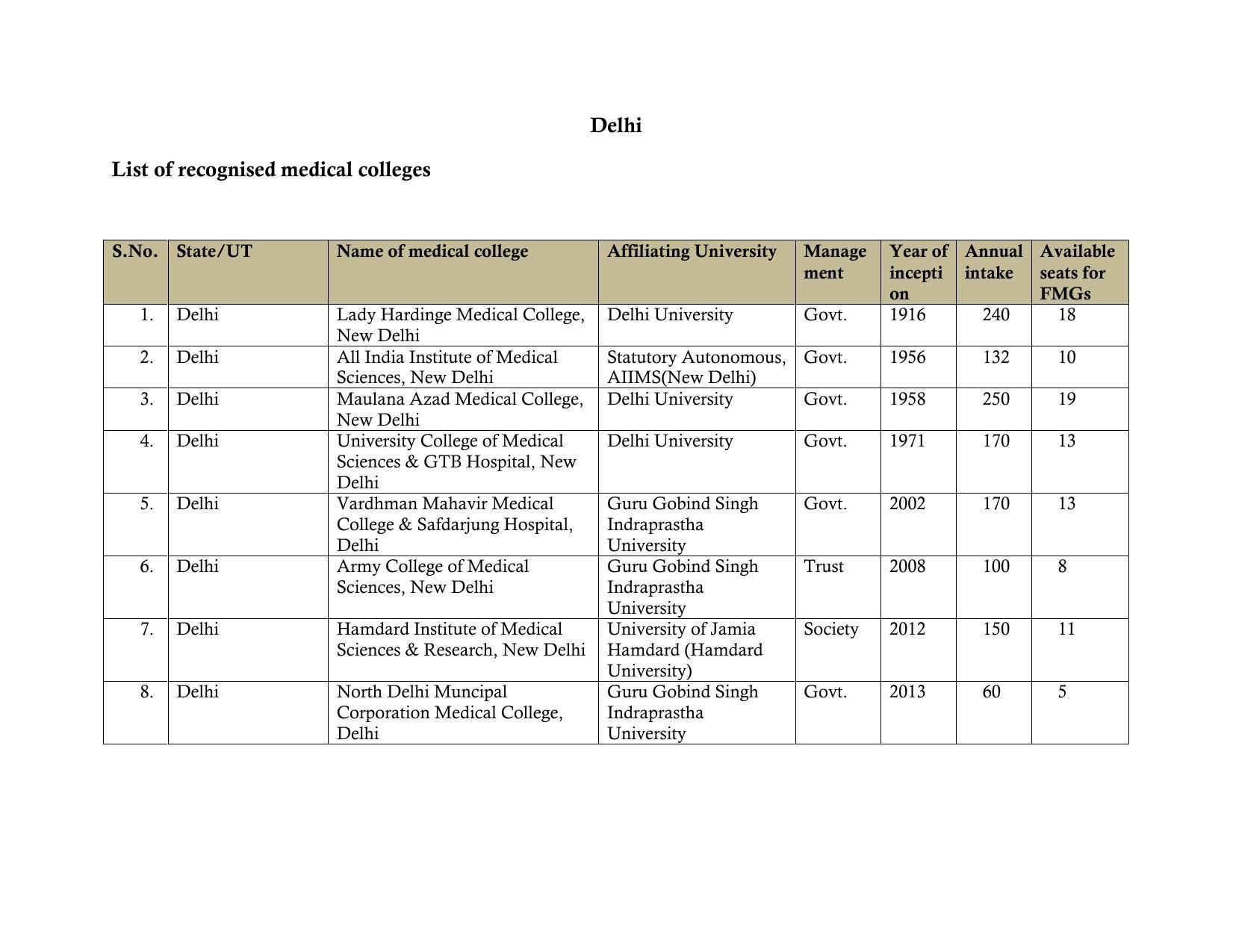 Total Number of Medical Seats in India - Page 17