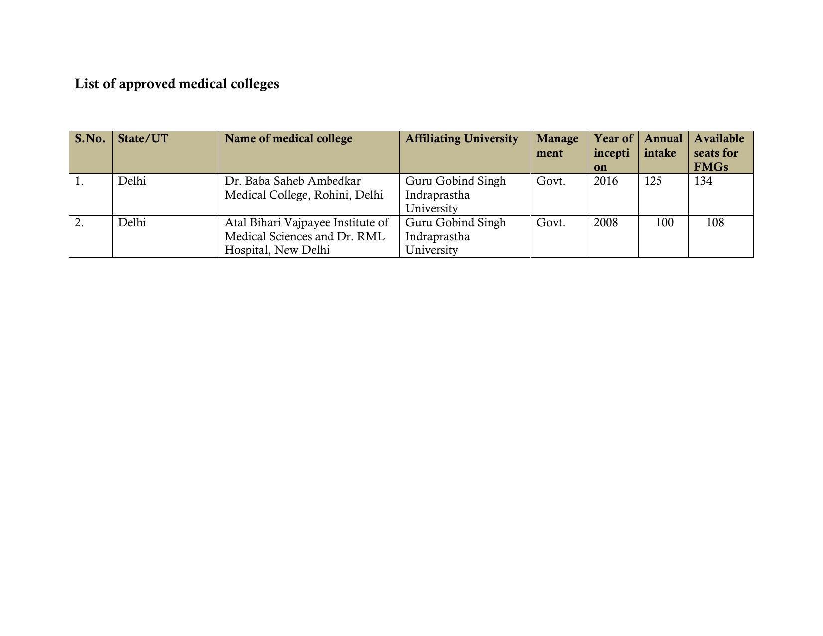 Total Number of Medical Seats in India - Page 18