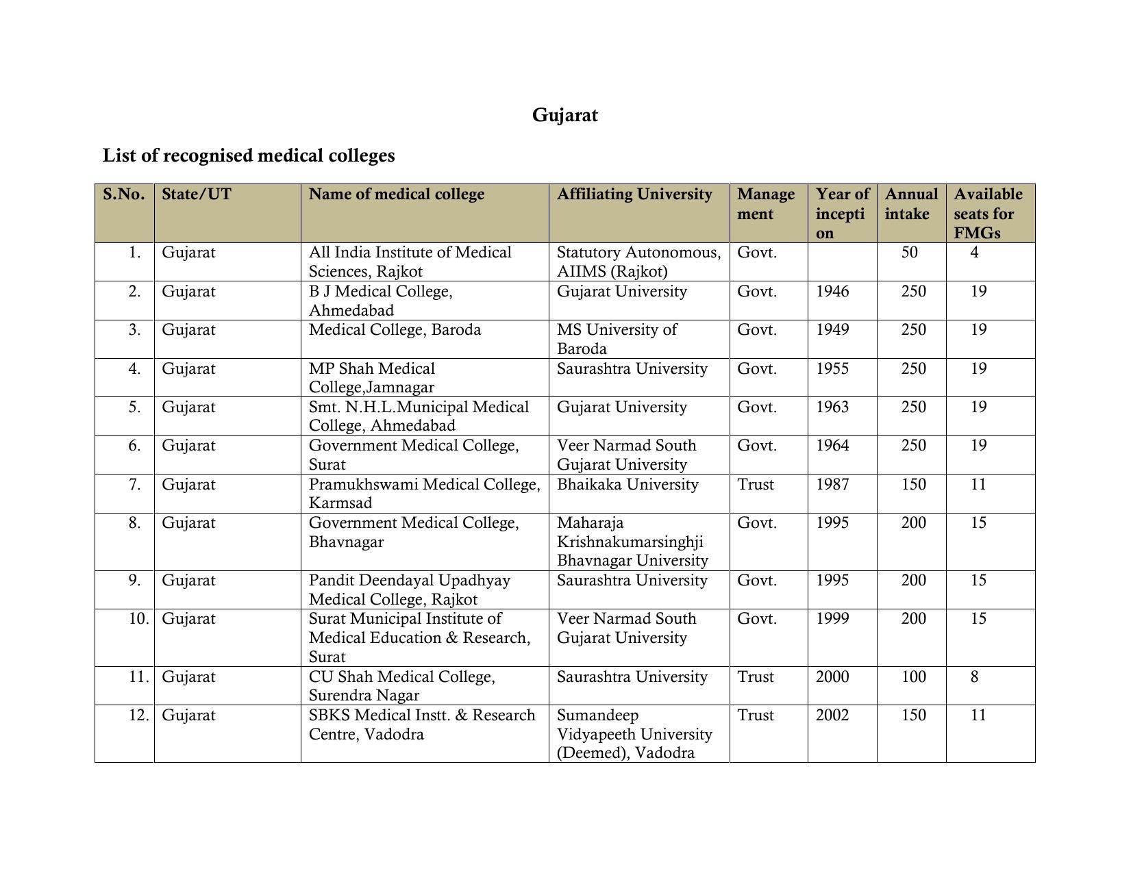 Total Number of Medical Seats in India - Page 20