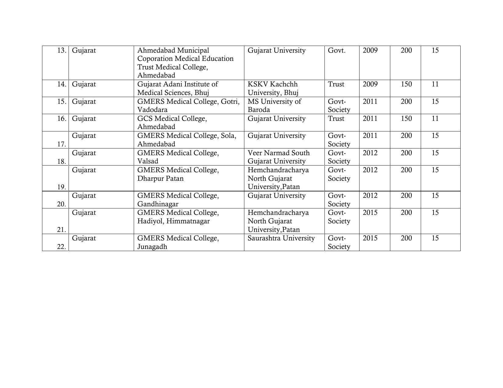 Total Number of Medical Seats in India - Page 21