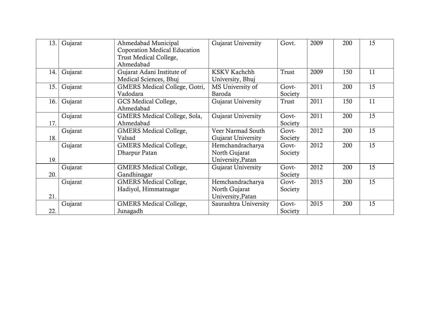 Total Number of Medical Seats in India - Page 21