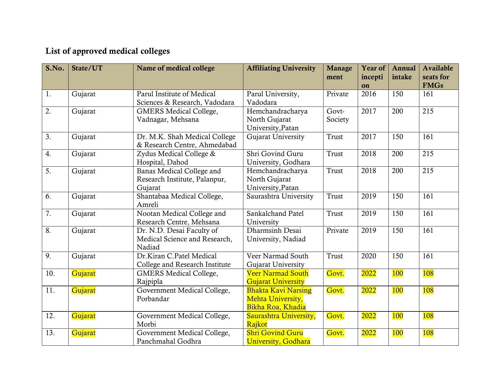 Total Number of Medical Seats in India - Page 22