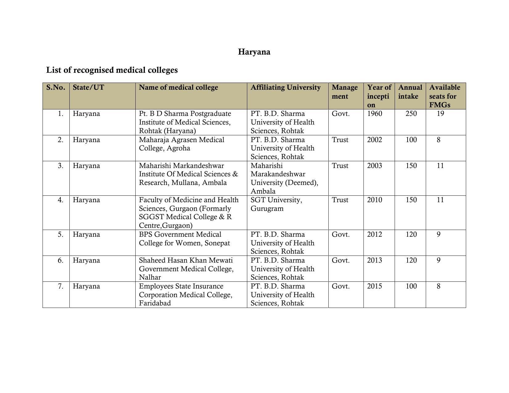 Total Number of Medical Seats in India - Page 24