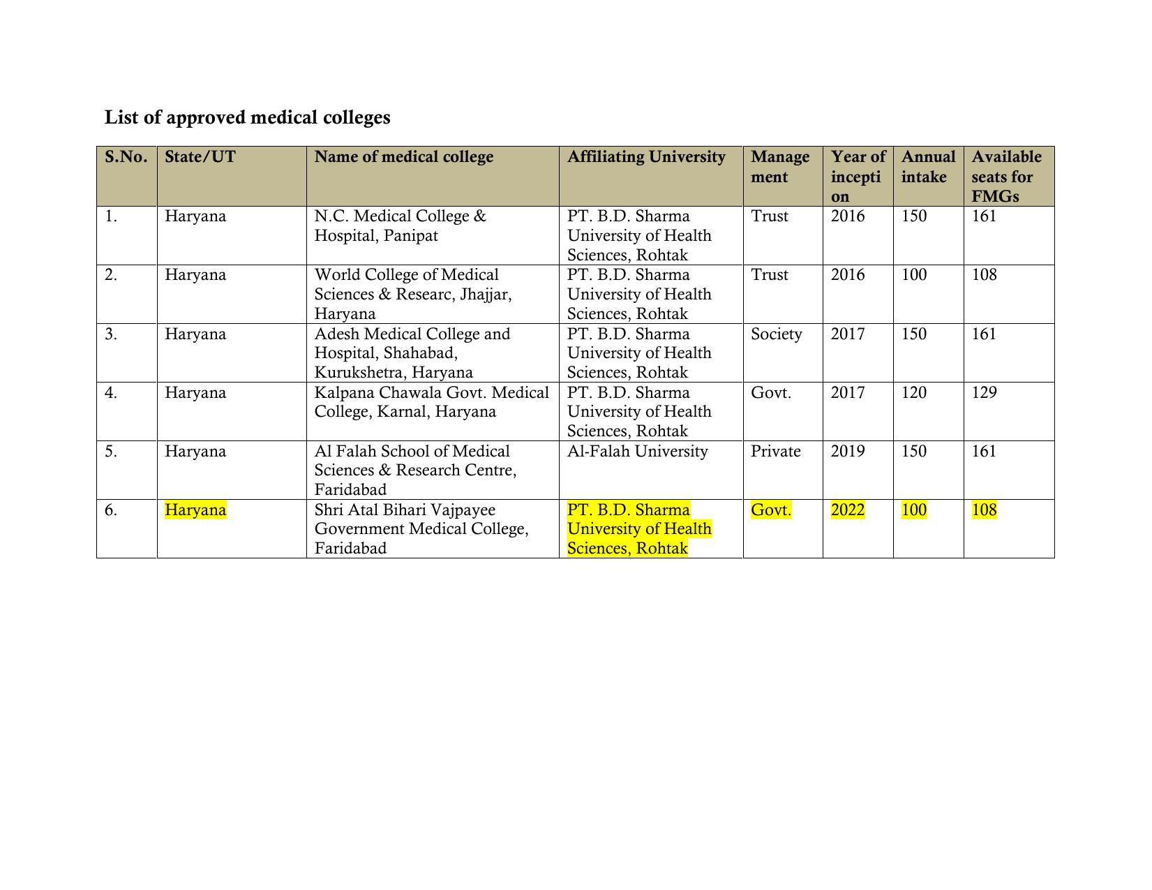 Total Number of Medical Seats in India - Page 25