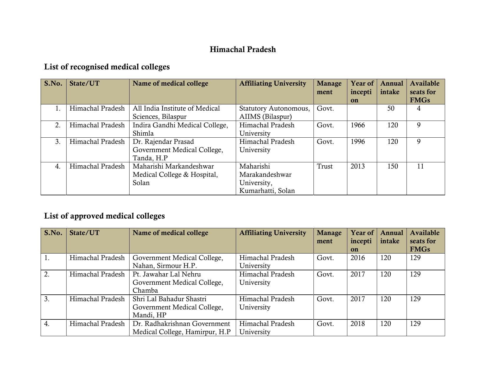 Total Number of Medical Seats in India - Page 26