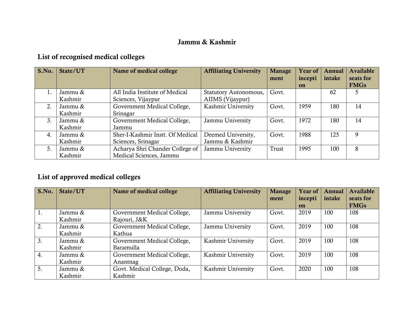 Total Number of Medical Seats in India - Page 27