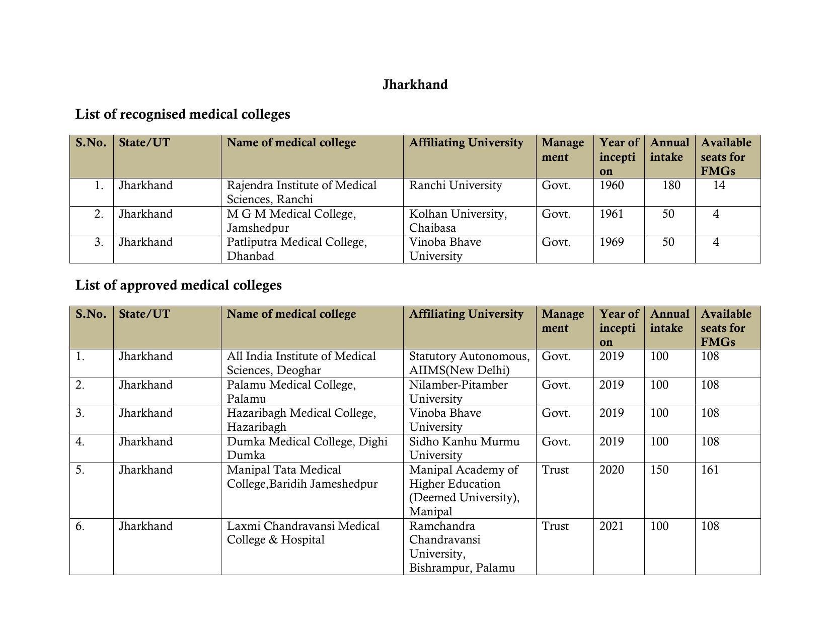 Total Number of Medical Seats in India - Page 28