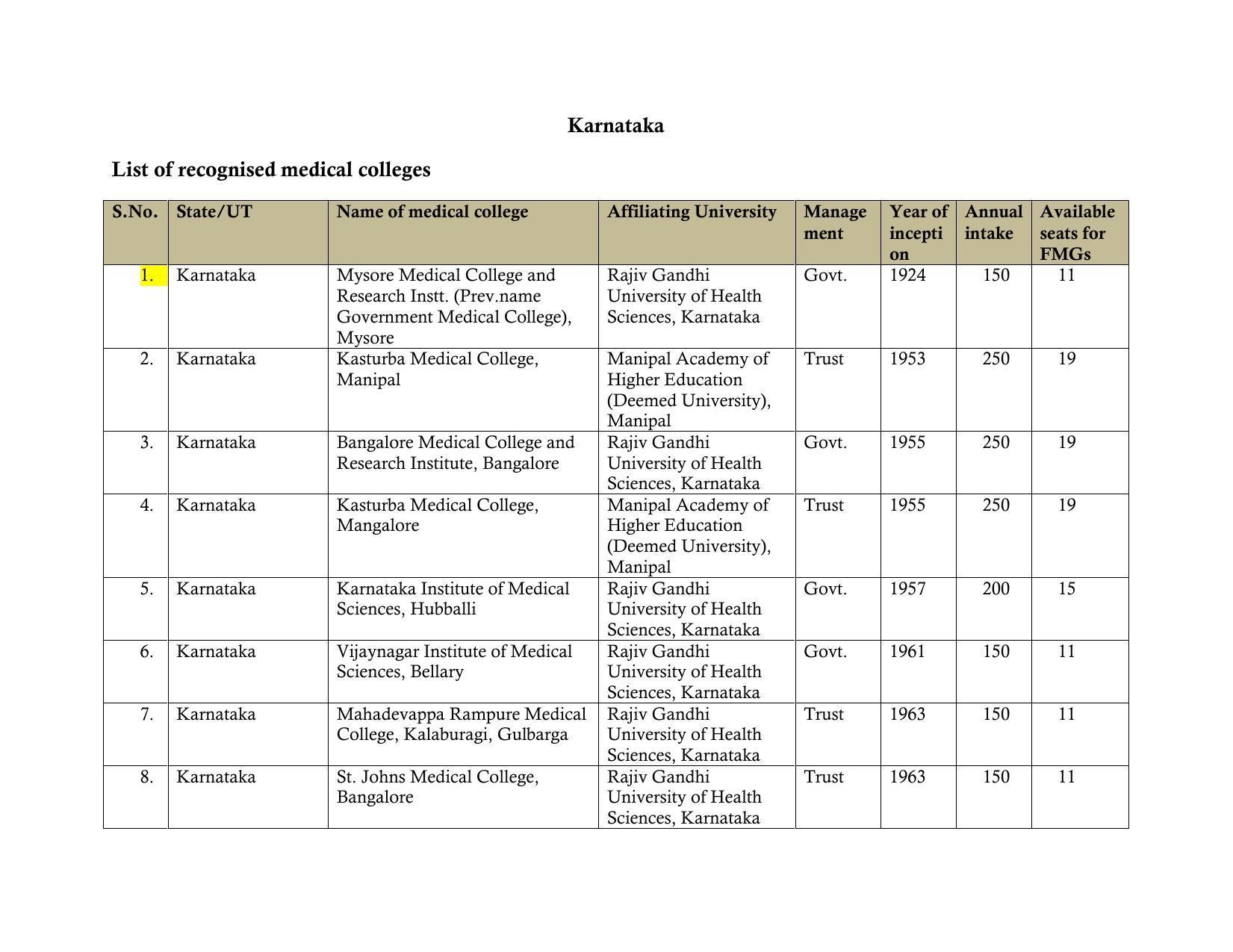 Total Number of Medical Seats in India - Page 29