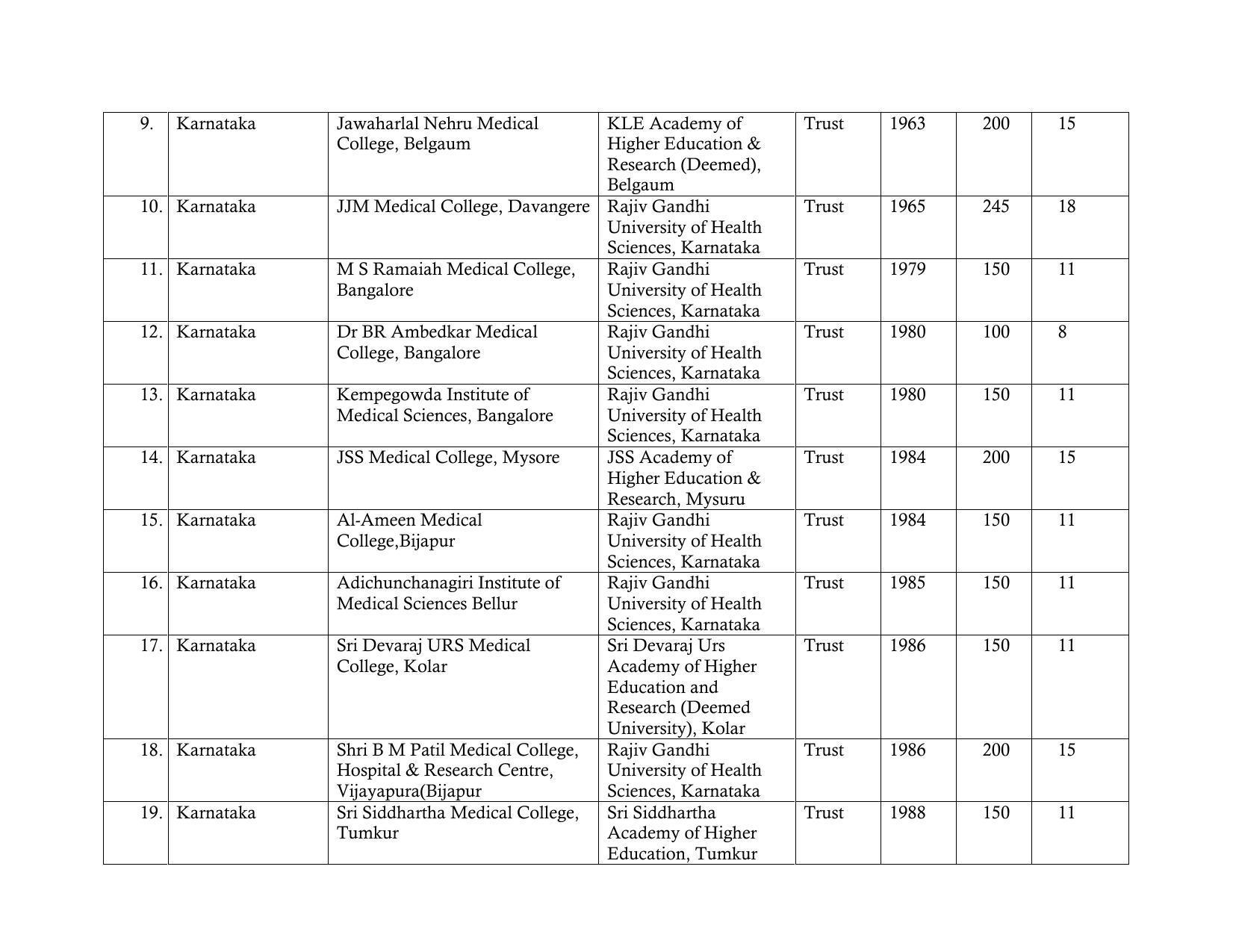 Total Number of Medical Seats in India - Page 30