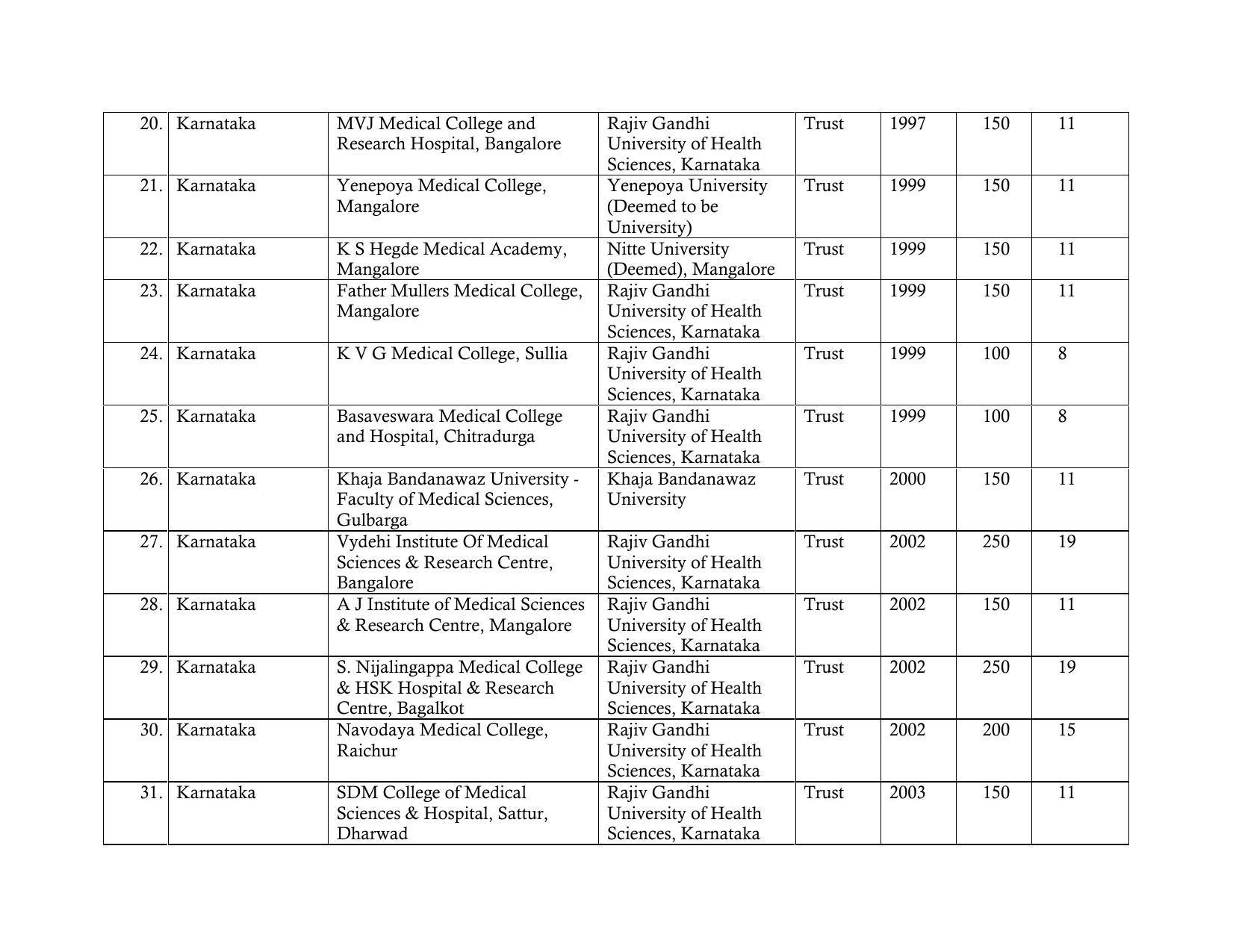 Total Number of Medical Seats in India - Page 31