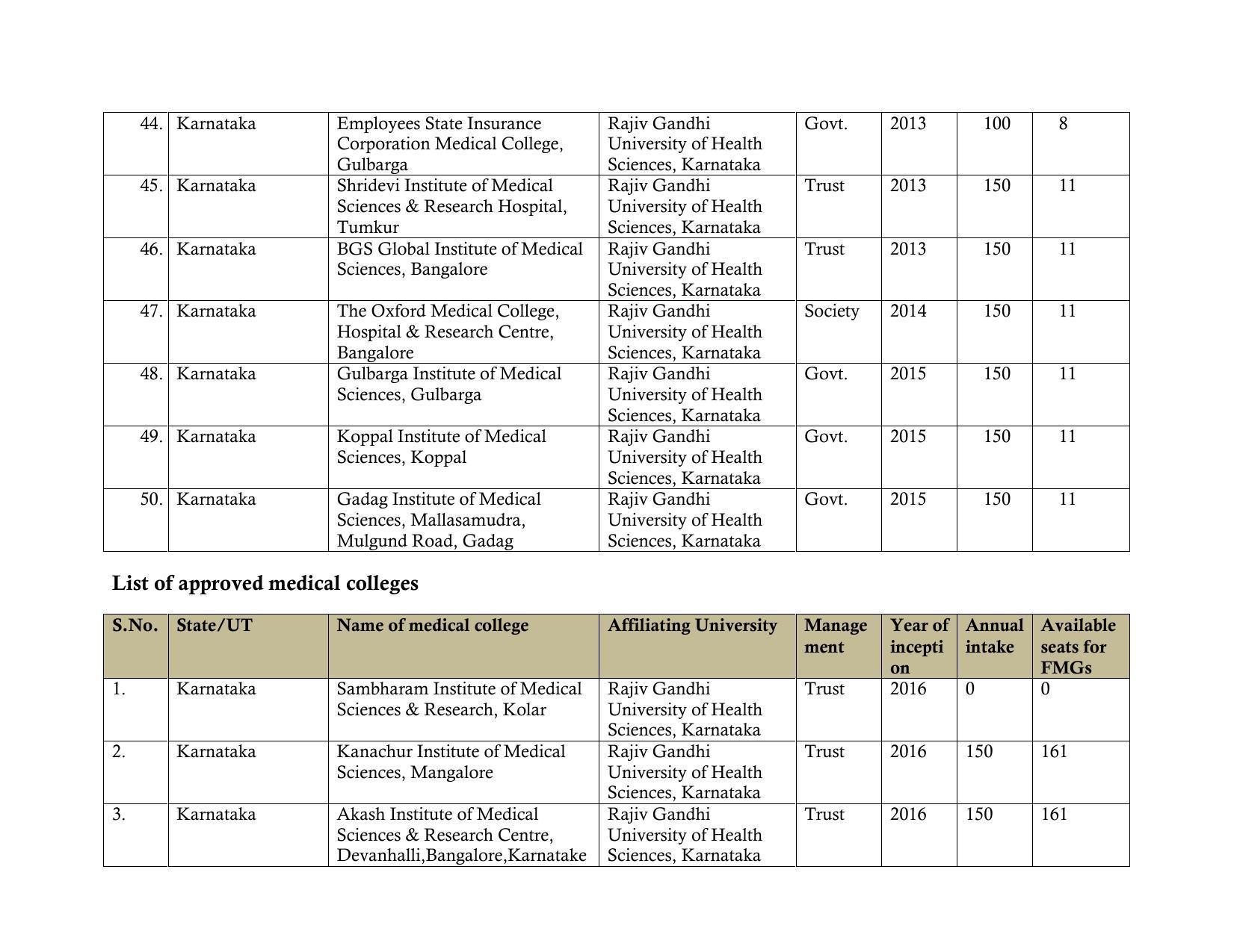 Total Number of Medical Seats in India - Page 33