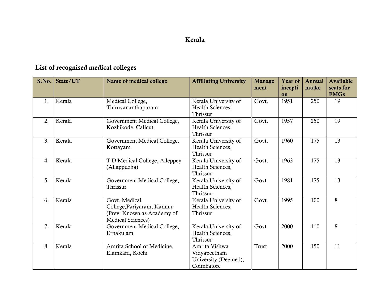 Total Number of Medical Seats in India - Page 36