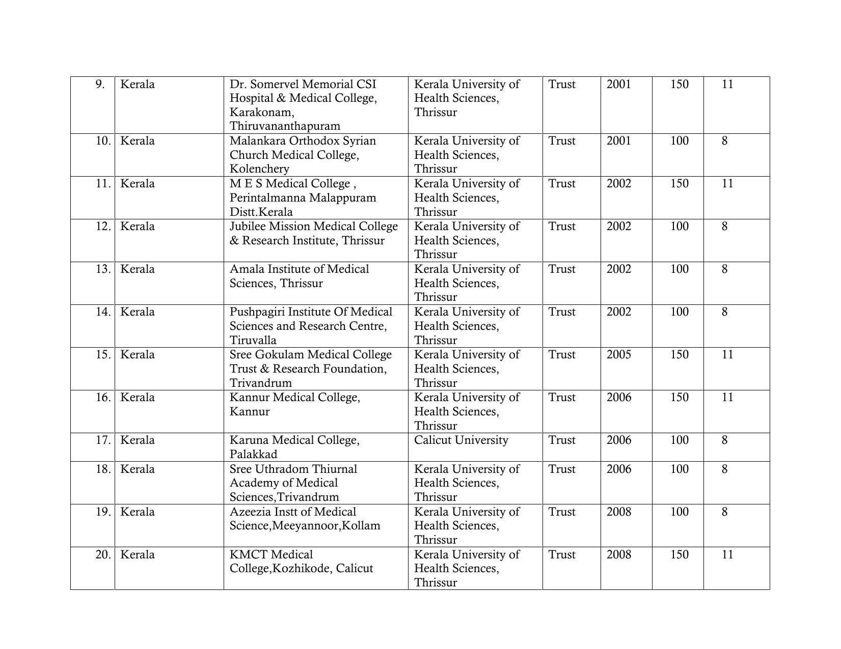 Total Number of Medical Seats in India - Page 37