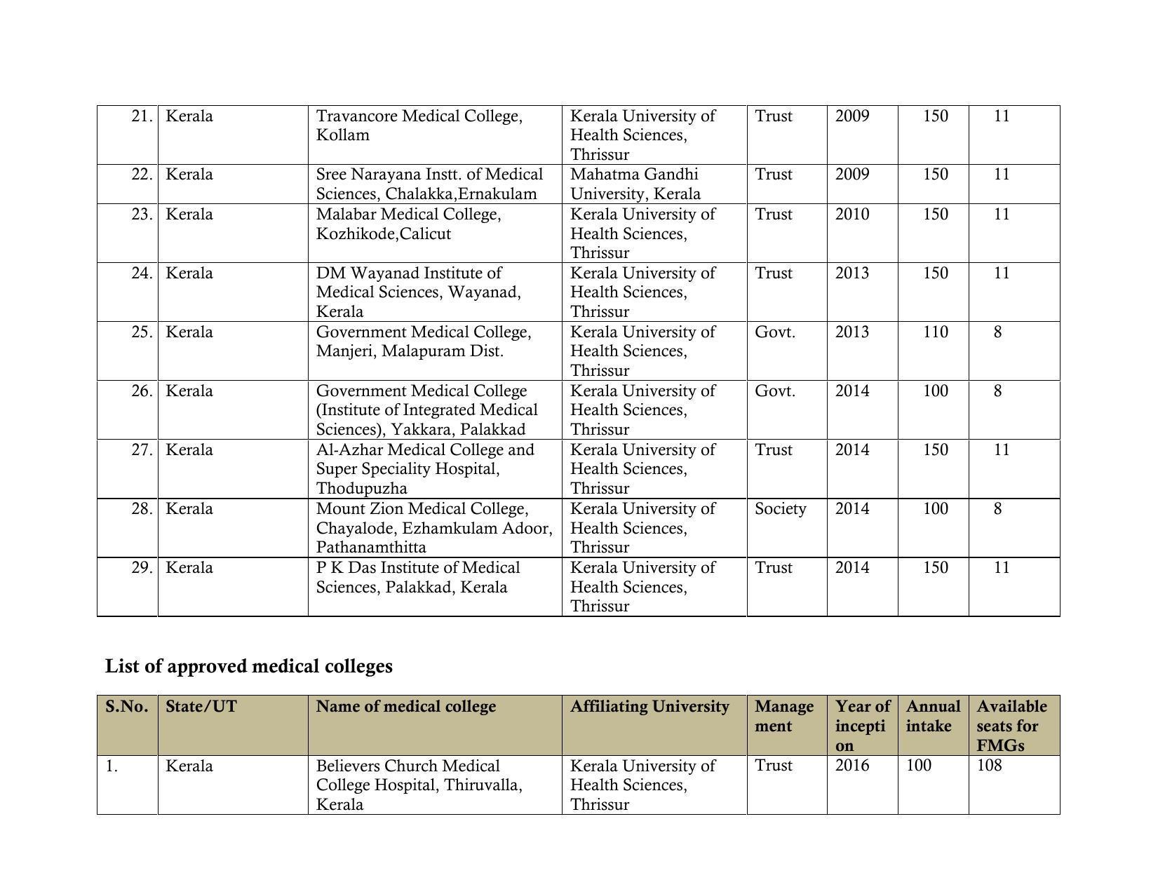 Total Number of Medical Seats in India - Page 38