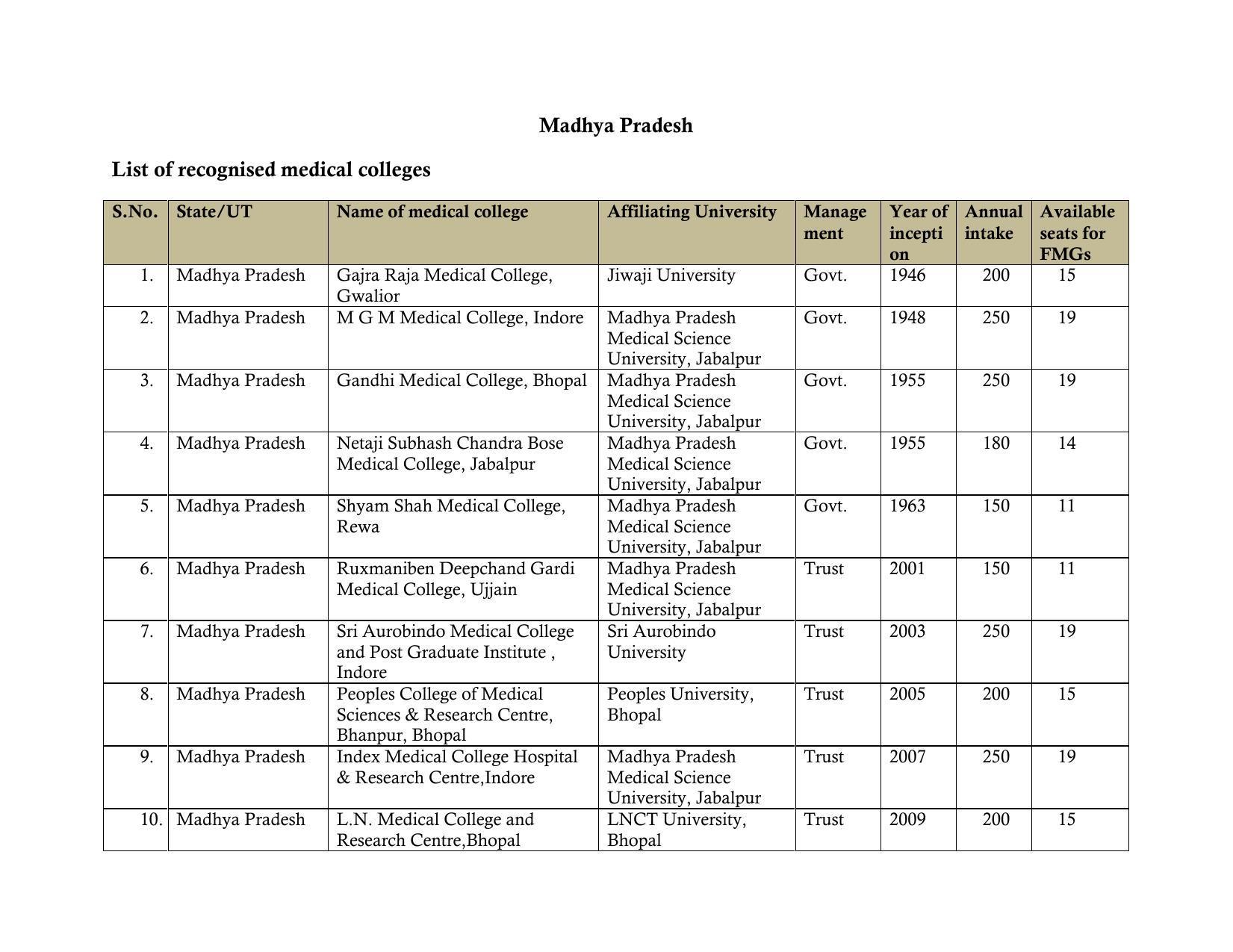 Total Number of Medical Seats in India - Page 40