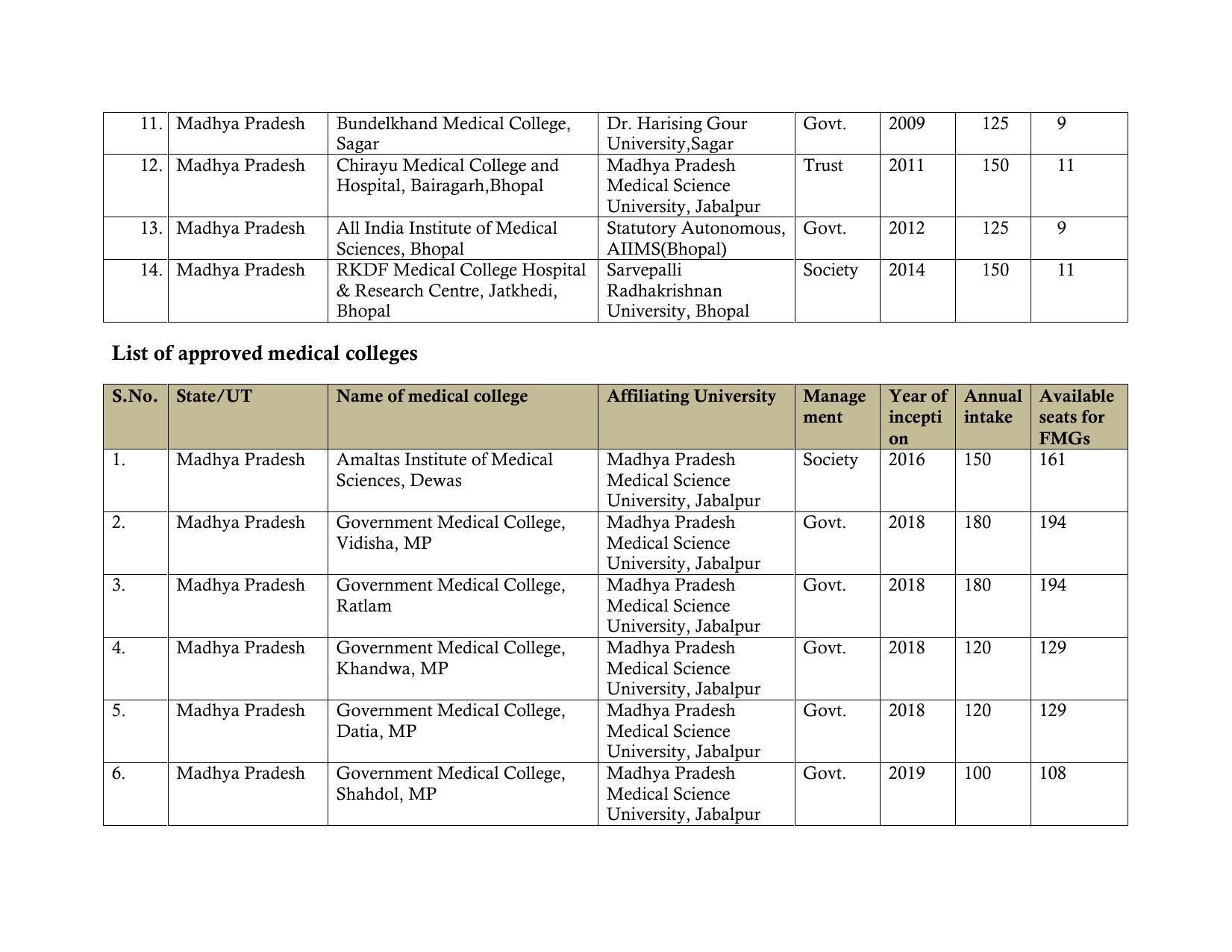 Total Number of Medical Seats in India - Page 41