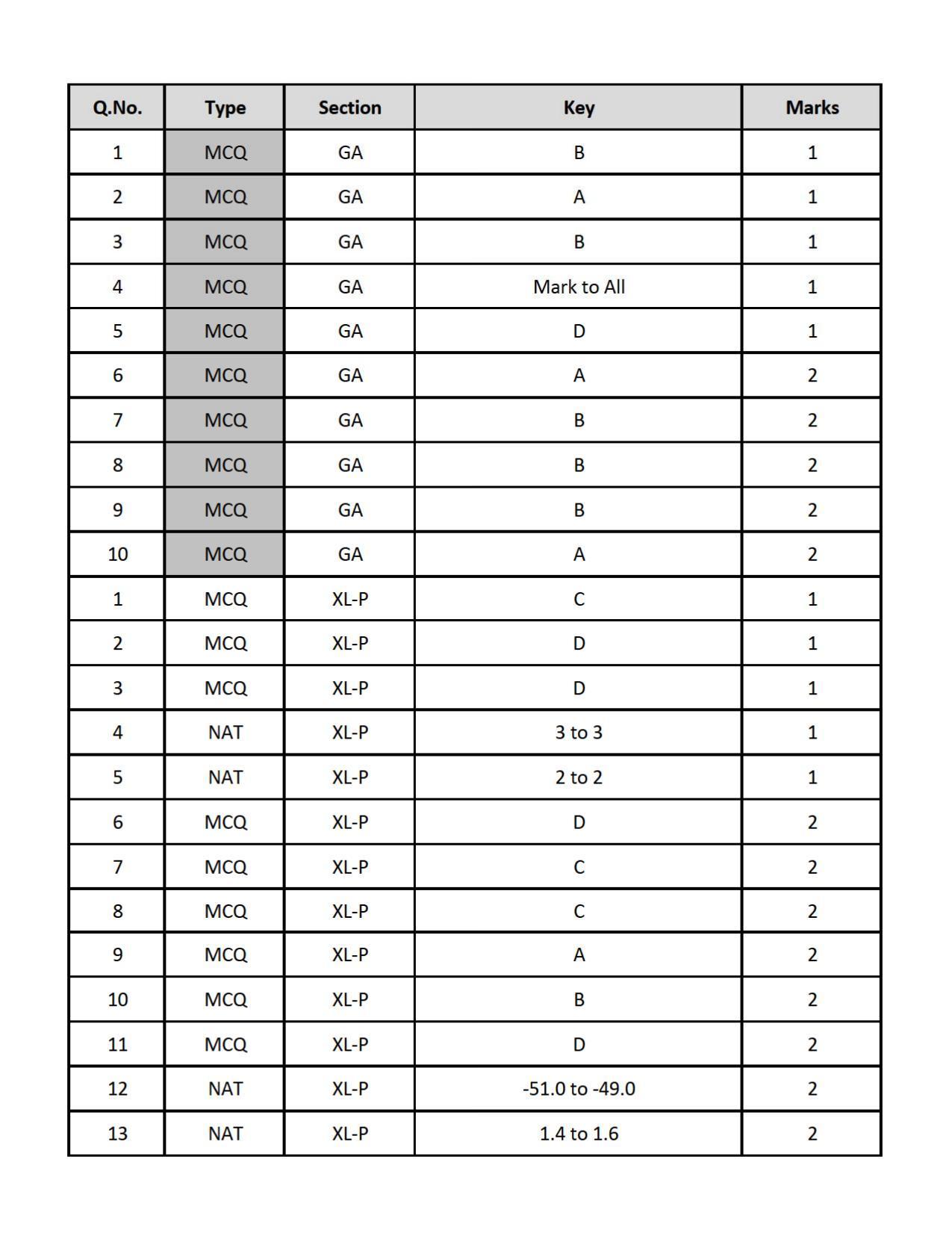 GATE 2019 Life Sciences(XL) Question Paper - Page 30
