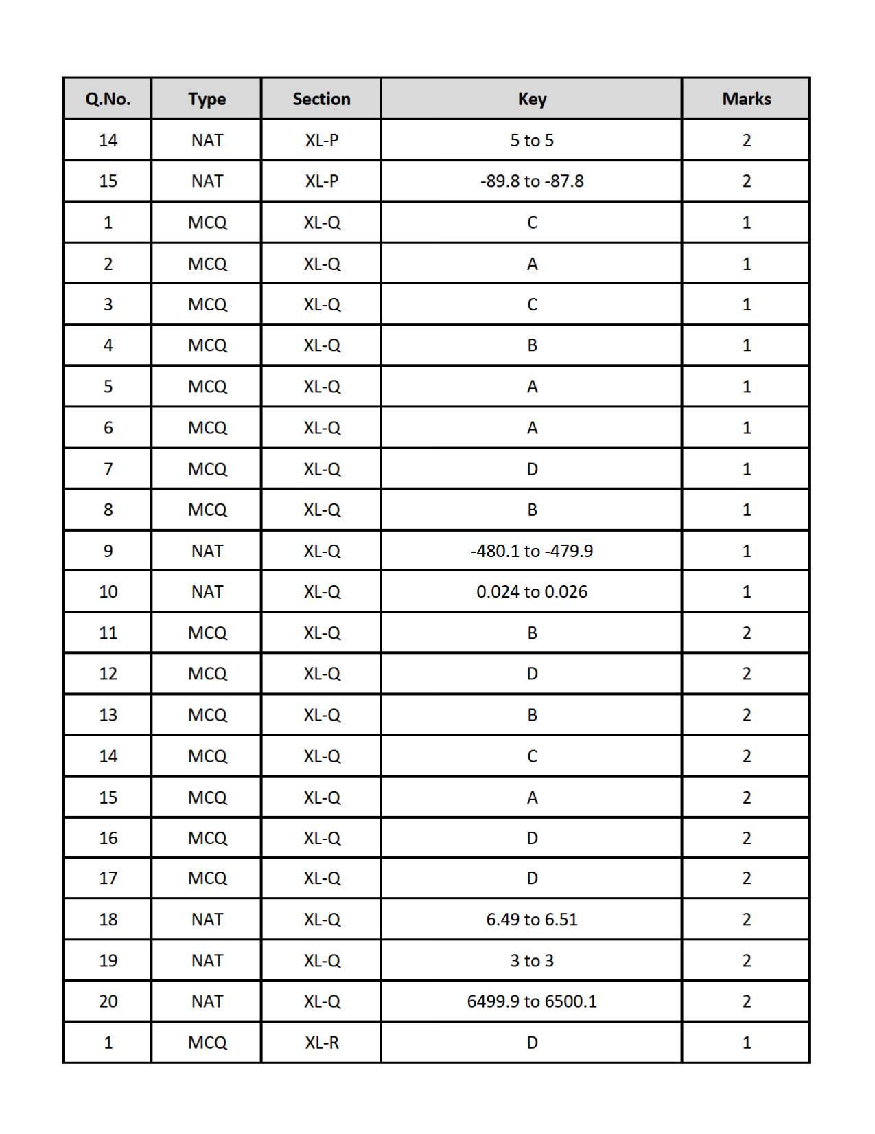 GATE 2019 Life Sciences(XL) Question Paper - Page 31