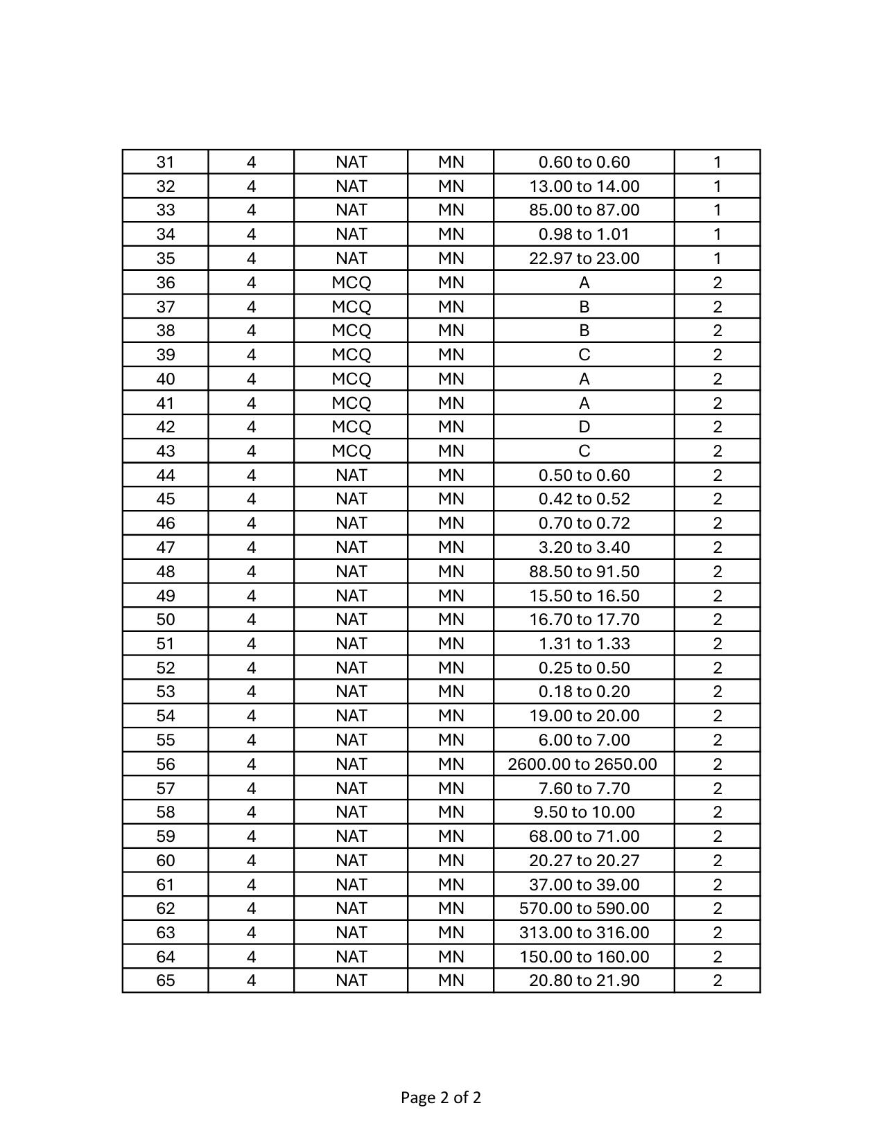 GATE 2024 Mining Engineering (MN) Answer Key - Page 2