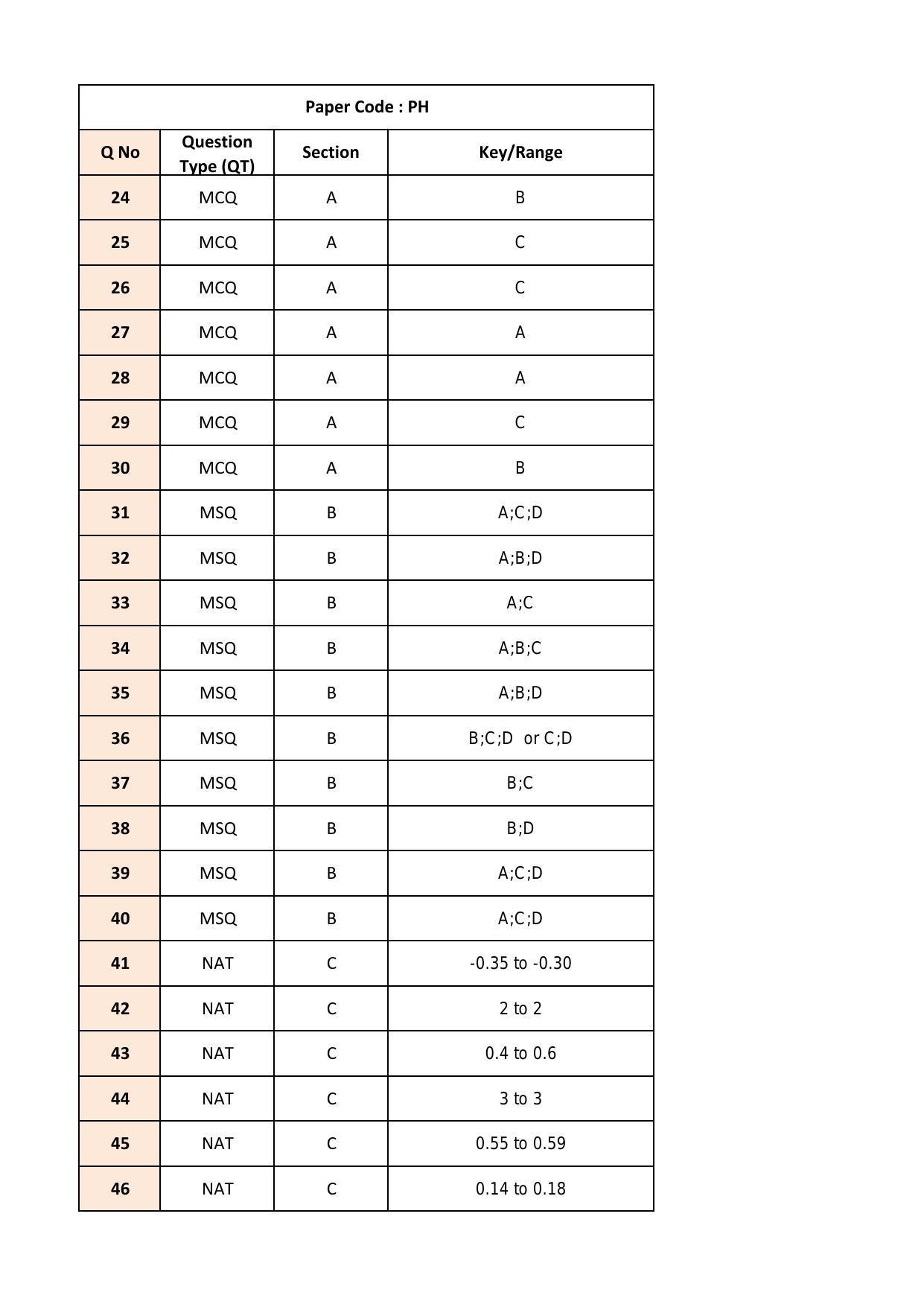 IIT JAM 2018 Physics (PH) Answer Key - Page 2