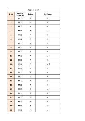 IIT JAM 2018 Physics (PH) Answer Key