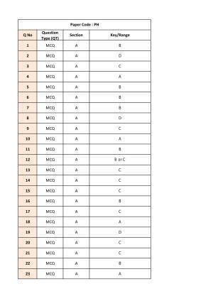 IIT JAM 2018 Physics (PH) Answer Key