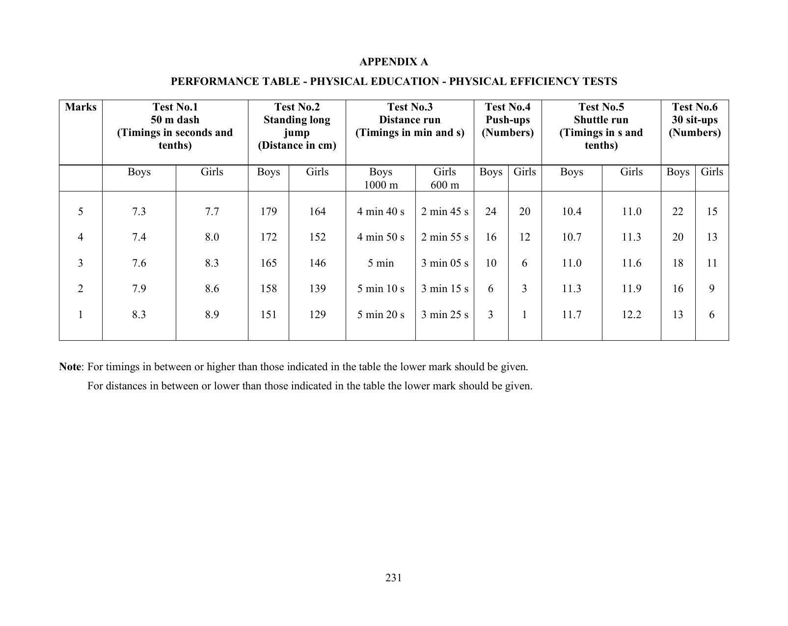 ICSE Physical Education Syllabus 2026 - Page 18