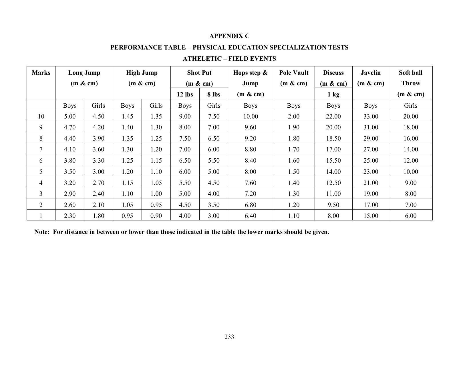 ICSE Physical Education Syllabus 2026 - Page 20