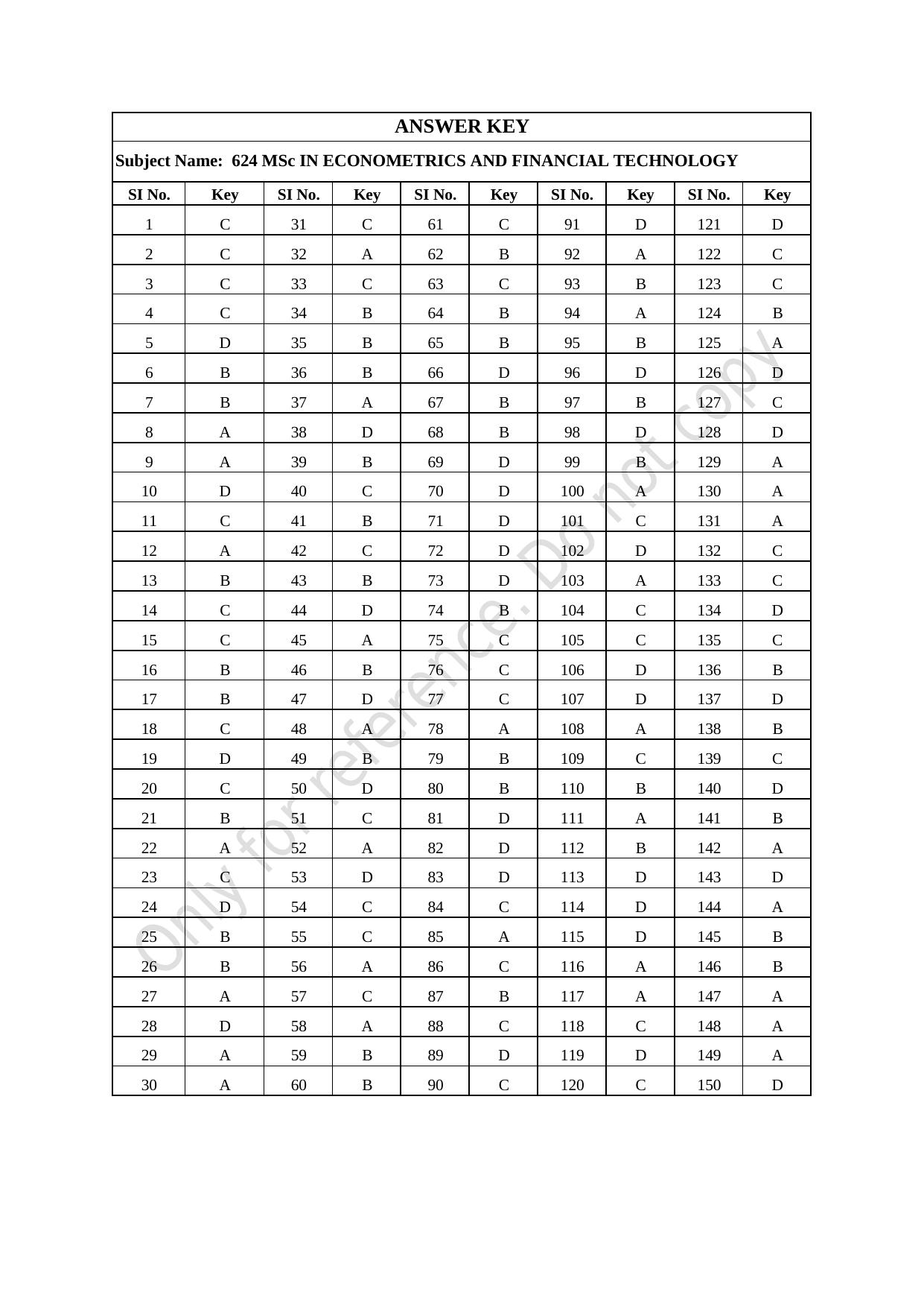CUSAT CAT 2021 Econometrics And Financial Technology Question Paper - Page 31