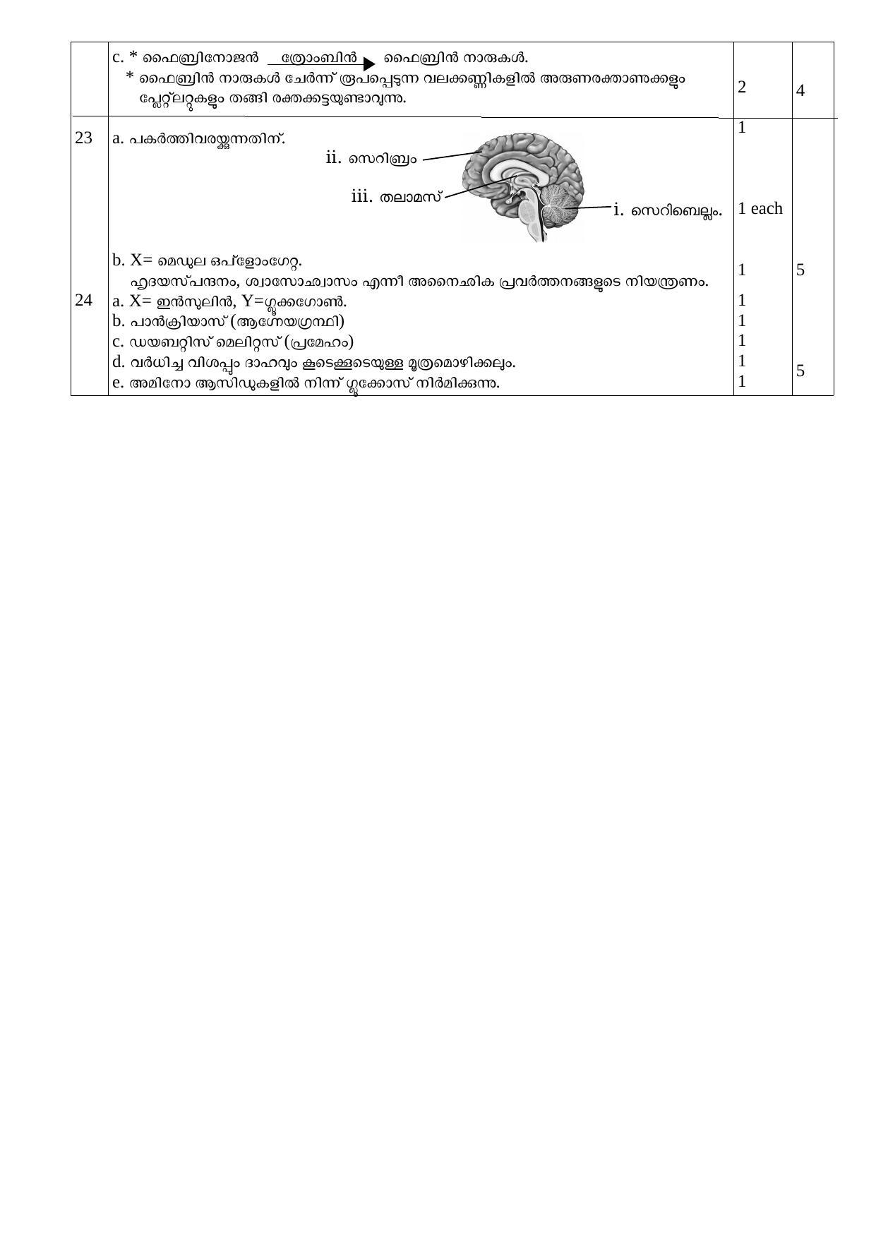 Kerala SSLC 2022 Biology Answer Key (MM) (Annual) - Page 2