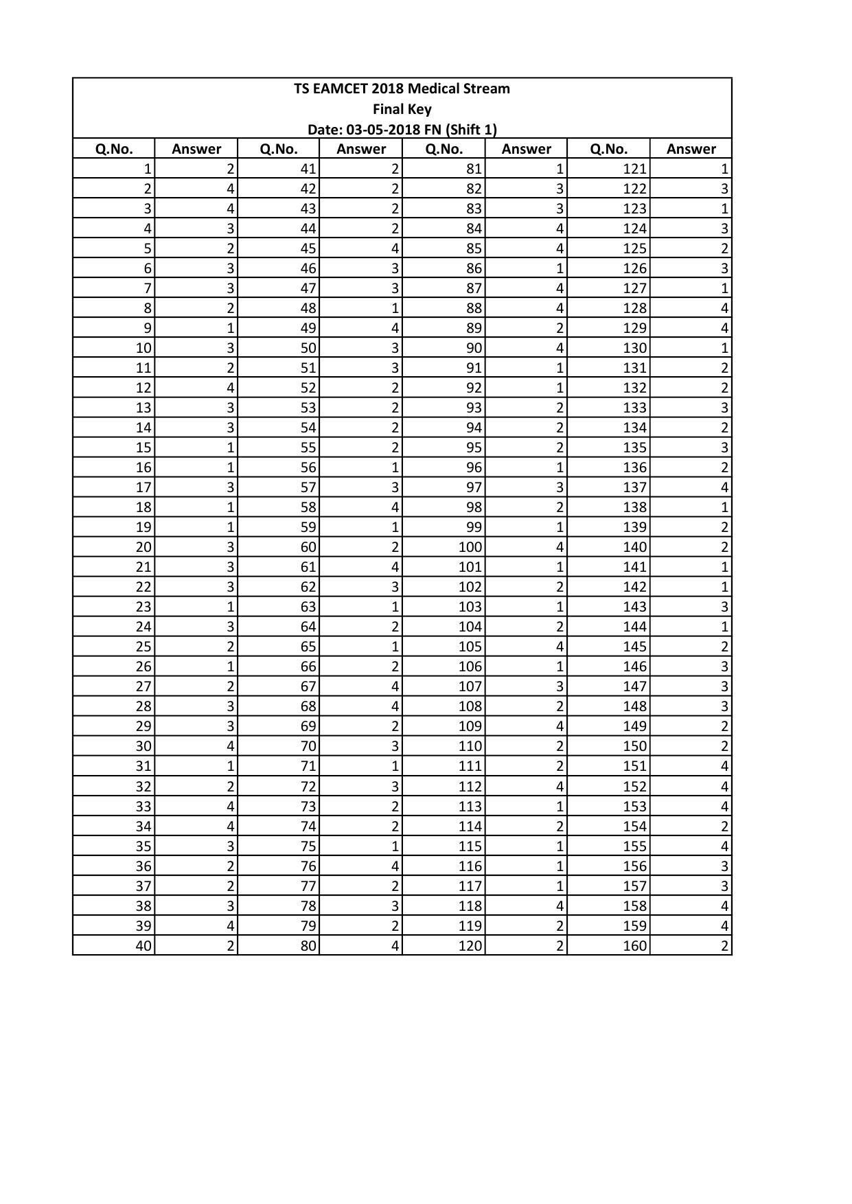 TS EAMCET 2018 Agriculture and Medical Question Paper with Key (3 May 2018 Forenoon) - Page 136