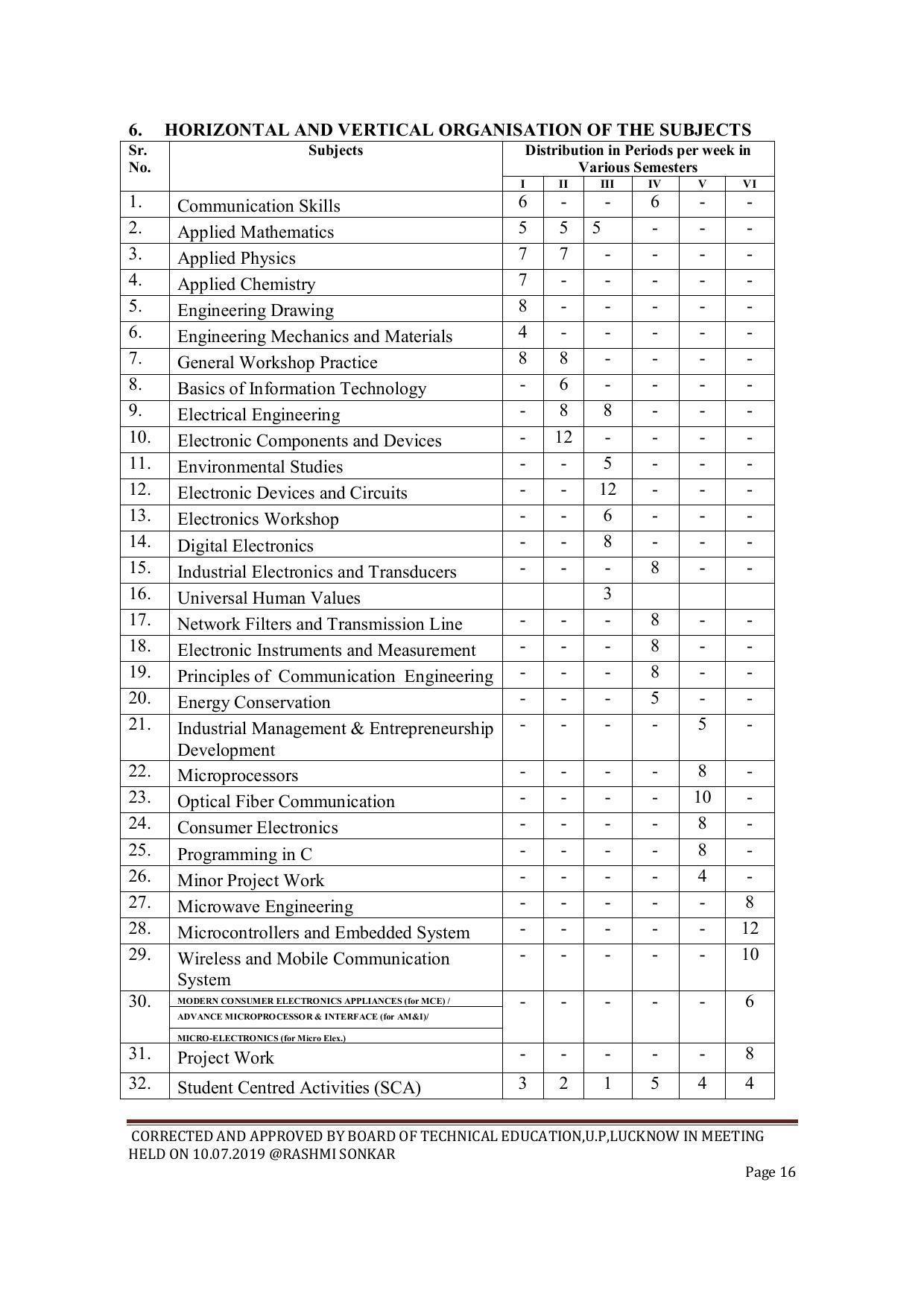 EFFECTIVE FROM JULY 2019-20 - SIX SEMESTER DIPLOMA COURSE IN ELECTRONICS ENGINEERING (ADVANCE MICROPROCESSOR INTERFACE) - Page 16