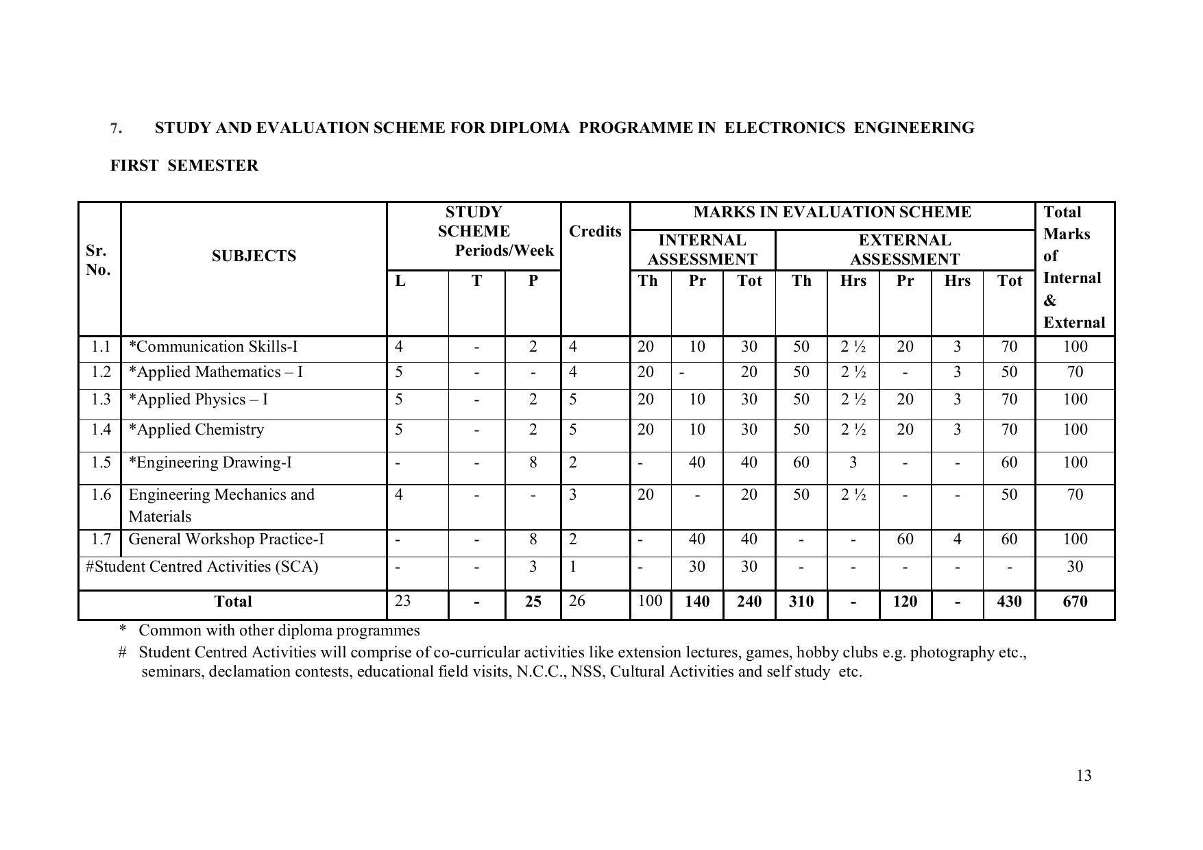 EFFECTIVE FROM JULY 2019-20 - SIX SEMESTER DIPLOMA COURSE IN ELECTRONICS ENGINEERING (ADVANCE MICROPROCESSOR INTERFACE) - Page 18