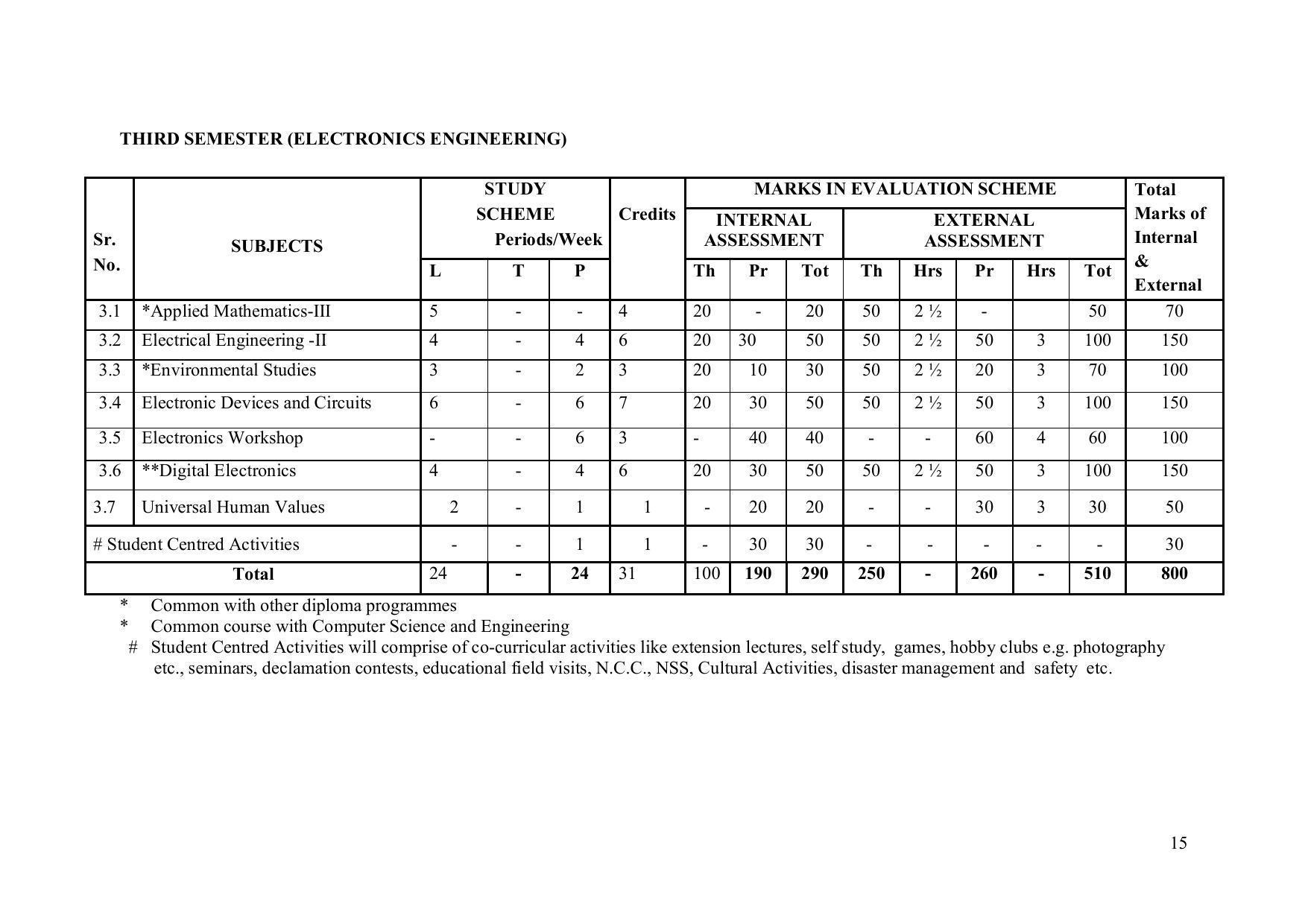 EFFECTIVE FROM JULY 2019-20 - SIX SEMESTER DIPLOMA COURSE IN ELECTRONICS ENGINEERING (ADVANCE MICROPROCESSOR INTERFACE) - Page 20