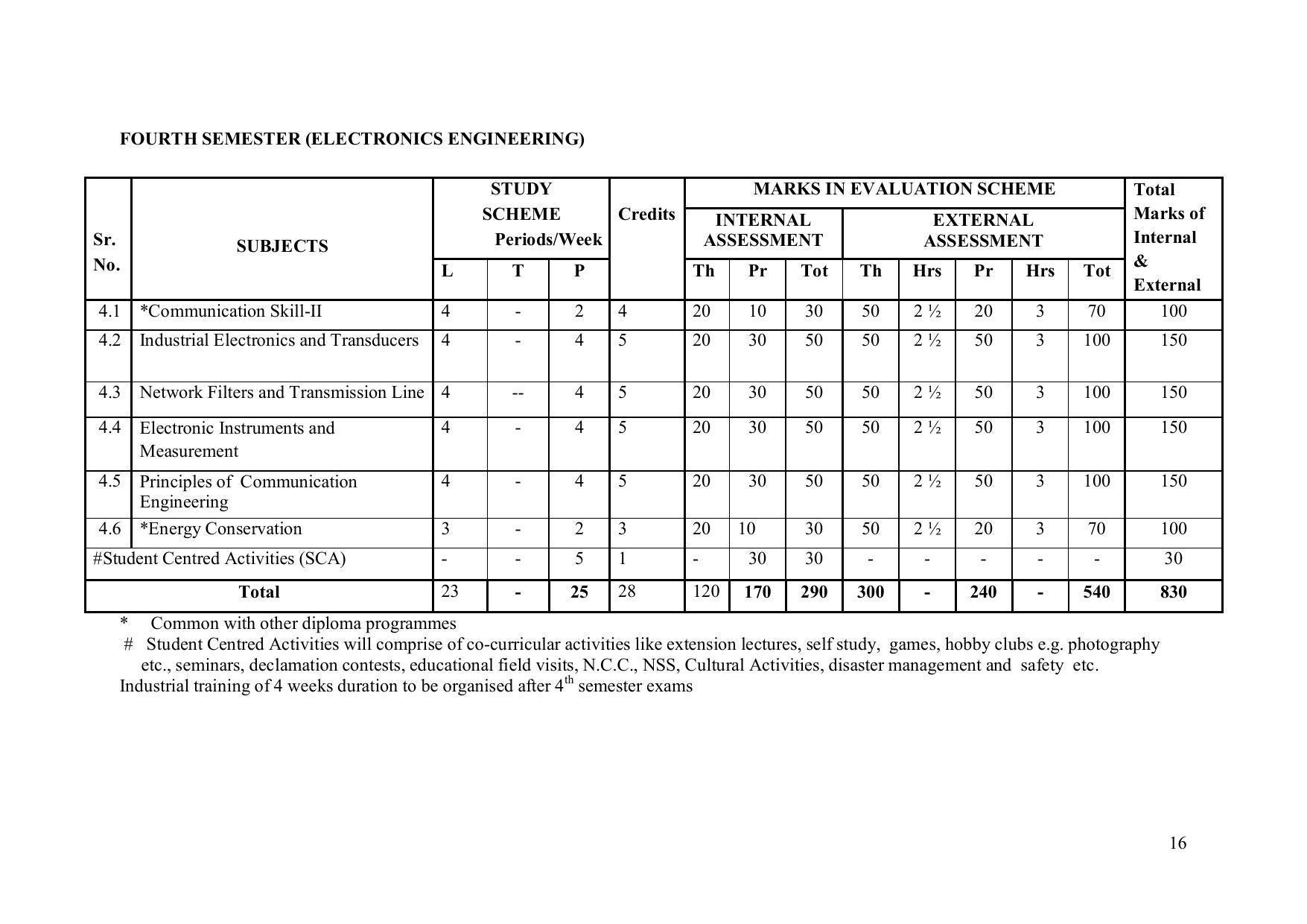 EFFECTIVE FROM JULY 2019-20 - SIX SEMESTER DIPLOMA COURSE IN ELECTRONICS ENGINEERING (ADVANCE MICROPROCESSOR INTERFACE) - Page 21