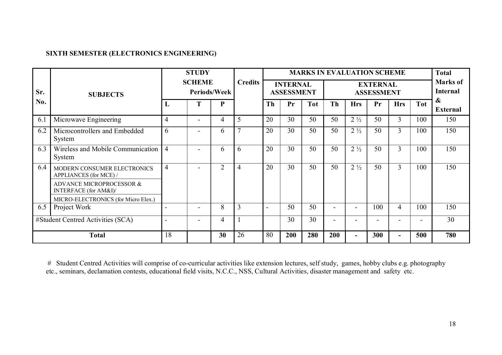EFFECTIVE FROM JULY 2019-20 - SIX SEMESTER DIPLOMA COURSE IN ELECTRONICS ENGINEERING (ADVANCE MICROPROCESSOR INTERFACE) - Page 23