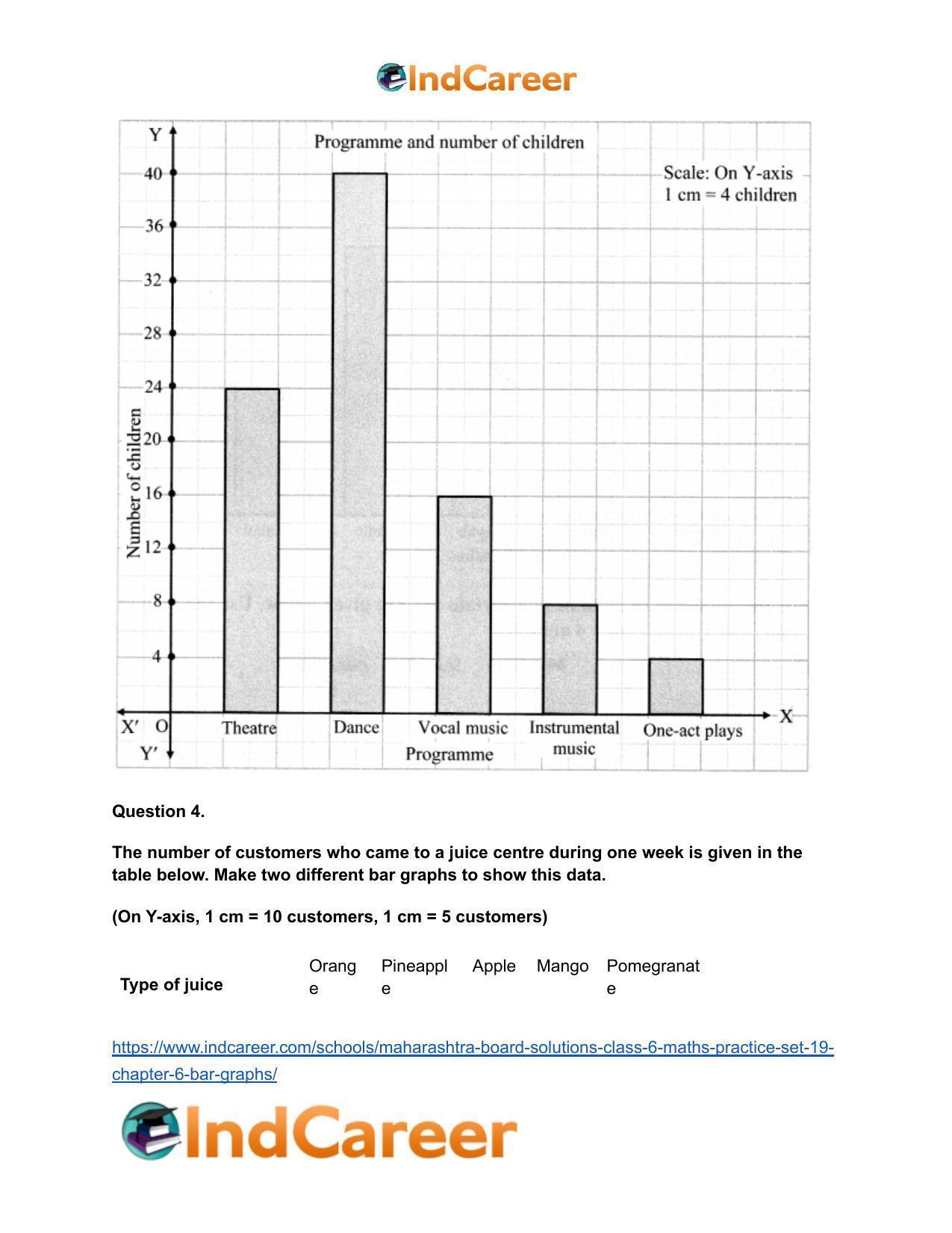 Maharashtra Board Solutions Class 6-Maths (Practice Set 19): Chapter 6- Bar Graphs - Page 5