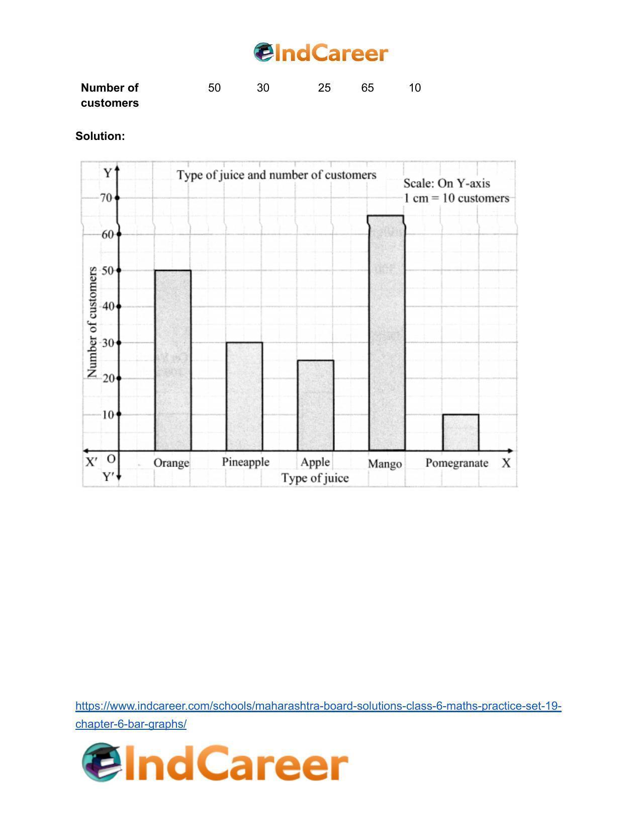 Maharashtra Board Solutions Class 6-Maths (Practice Set 19): Chapter 6- Bar Graphs - Page 6