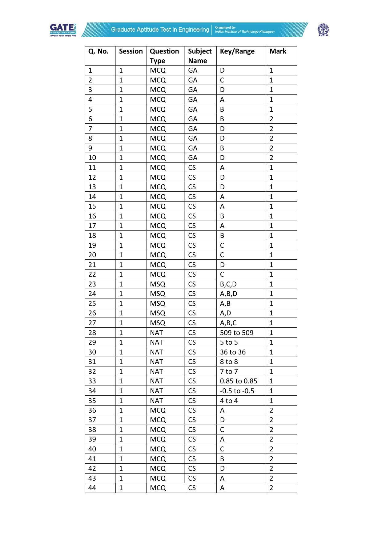 GATE 2022 Computer Science and Information Technology (CS) Question Paper - Page 42